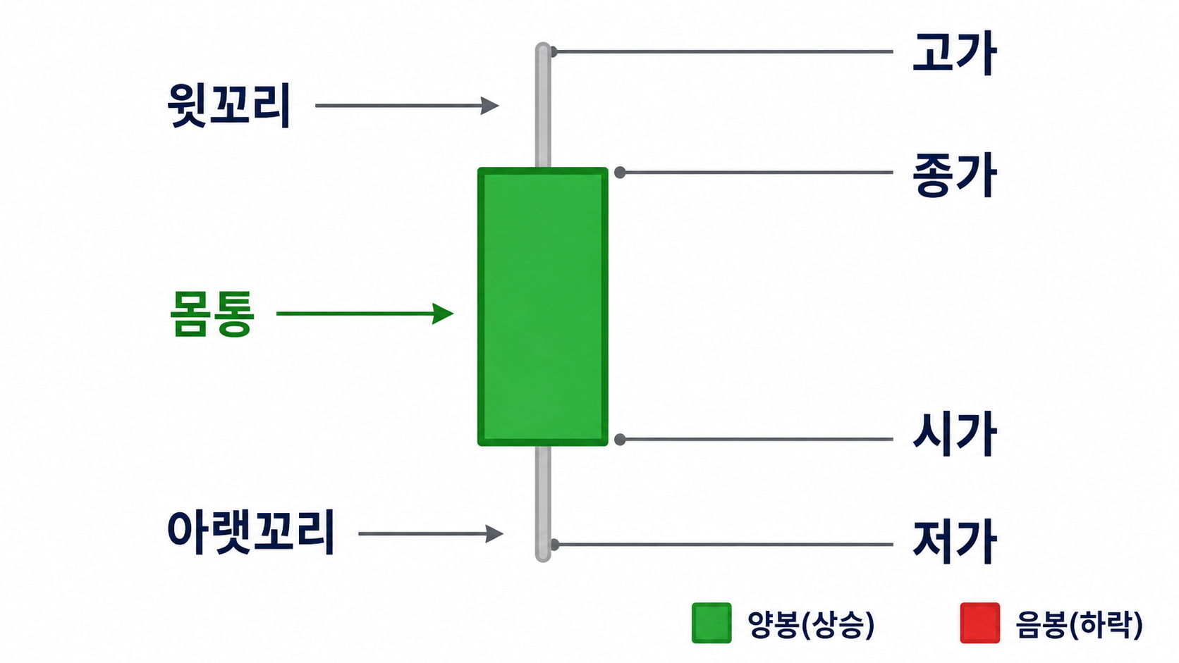 비트코인 차트 캔들스틱 구조(몸통, 그림자, 시가·종가·고가·저가)를 나타낸 설명 다이어그램
