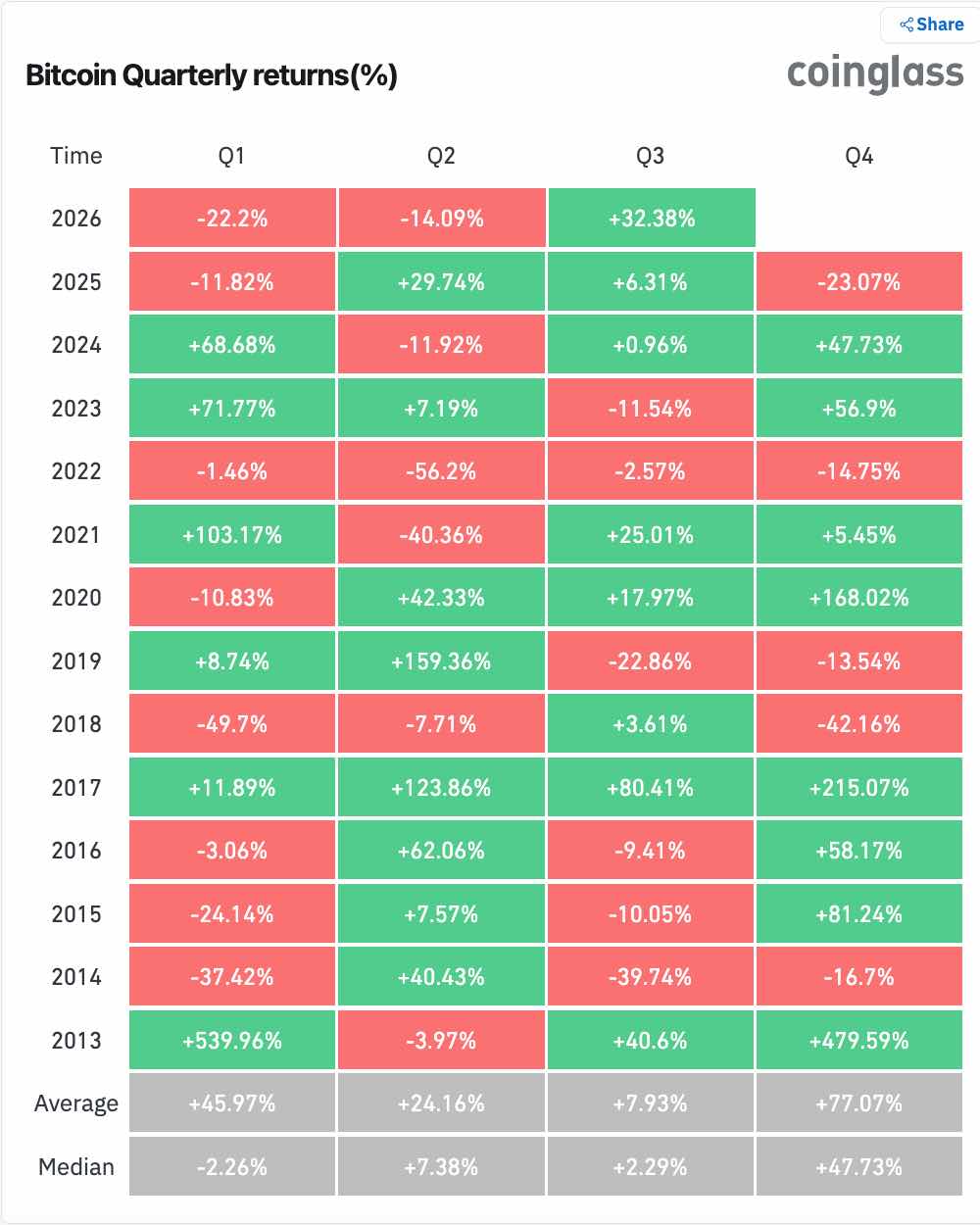 bitcoin quarterly returns(%) bitcoin quarterly returns(%)