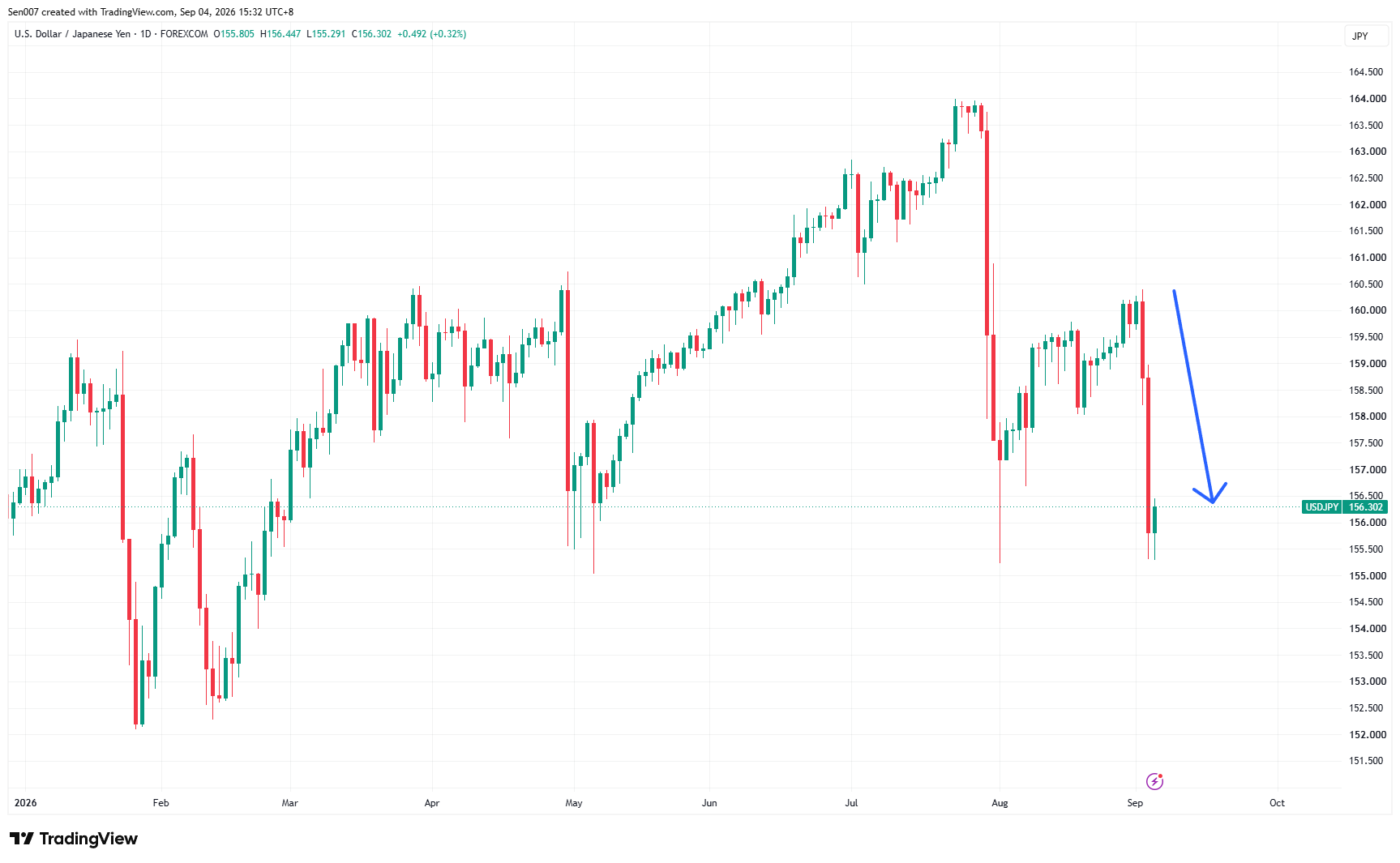 2026年美元/日元（USD/JPY）走势