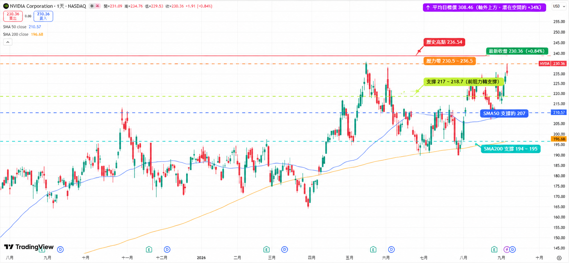 英偉達(NVDA)日線走勢圖，標註 2026 年關鍵支撐與阻力位