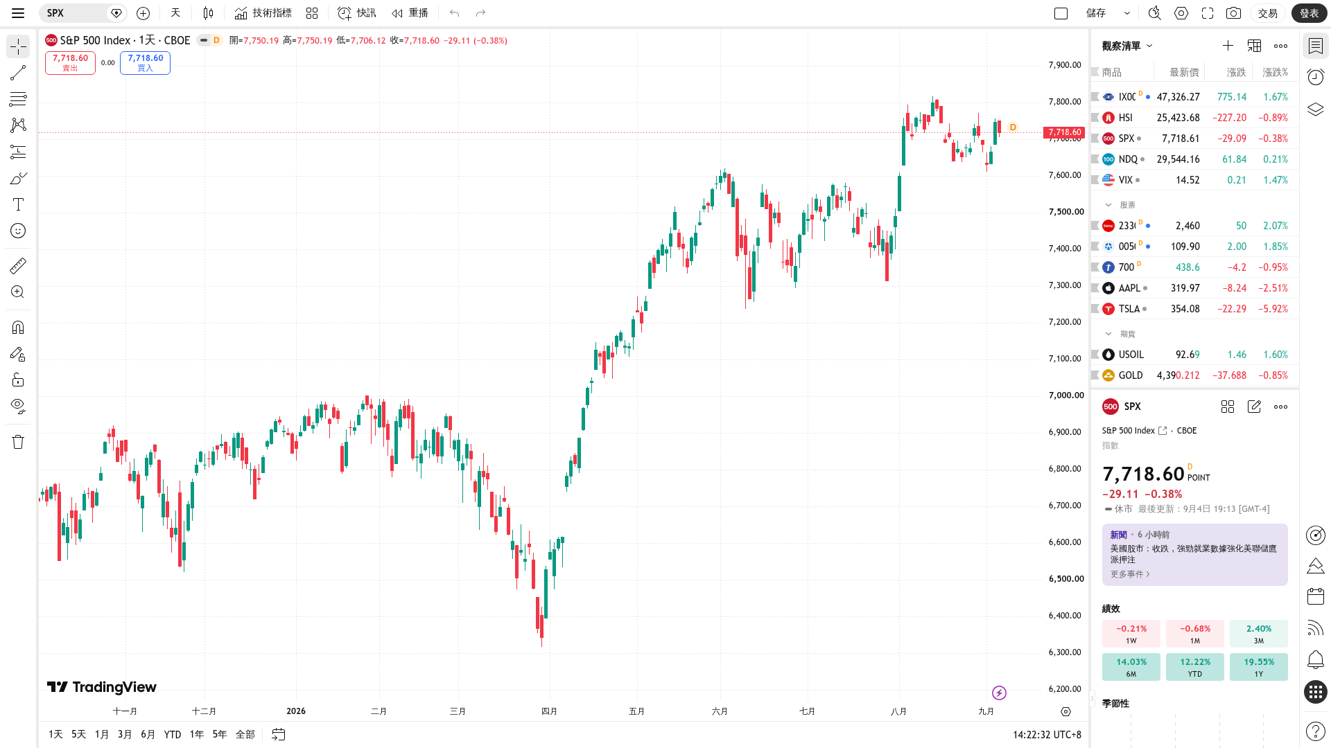標普500(S&P 500)日線圖(TradingView 圖表、CBOE 數據源、2025 年 11 月至 2026 年 9 月)——2026 年內升勢於 8 月逼近 7,799 歷史高點後回抽,9 月初非農後失守 7,700 關口,圖中標示關鍵支撐阻力區與成交量。 標普500(S&P 500)日線圖(TradingView 圖表、CBOE 數據源、2025 年 11 月至 2026 年 9 月)——2026 年內升勢於 8 月逼近 7,799 歷史高點後回抽,9 月初非農後失守 7,700 關口,圖中標示關鍵支撐阻力區與成交量。