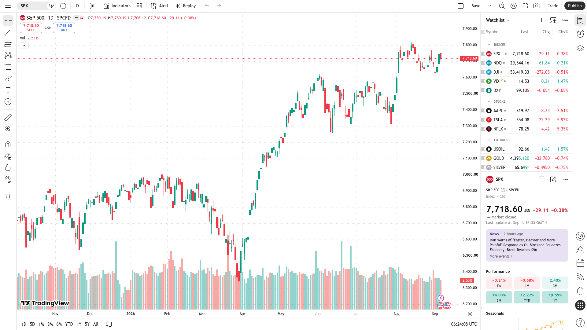 S&P 500 daily chart (TradingView, 2026) — the index just below its 7,799 record close, with support at 7,700 / 7,632 and resistance at 7,748 ~ 7,750. S&P 500 daily chart (TradingView, 2026) — the index just below its 7,799 record close, with support at 7,700 / 7,632 and resistance at 7,748 ~ 7,750.