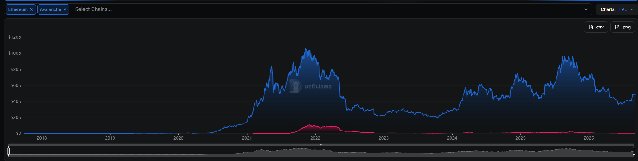 Avalanche、Ethereum活跃用户、TVL的对比 Avalanche、Ethereum活跃用户、TVL的对比
