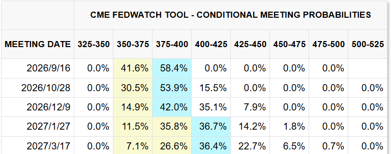 CME FedWatch Tool CME FedWatch Tool