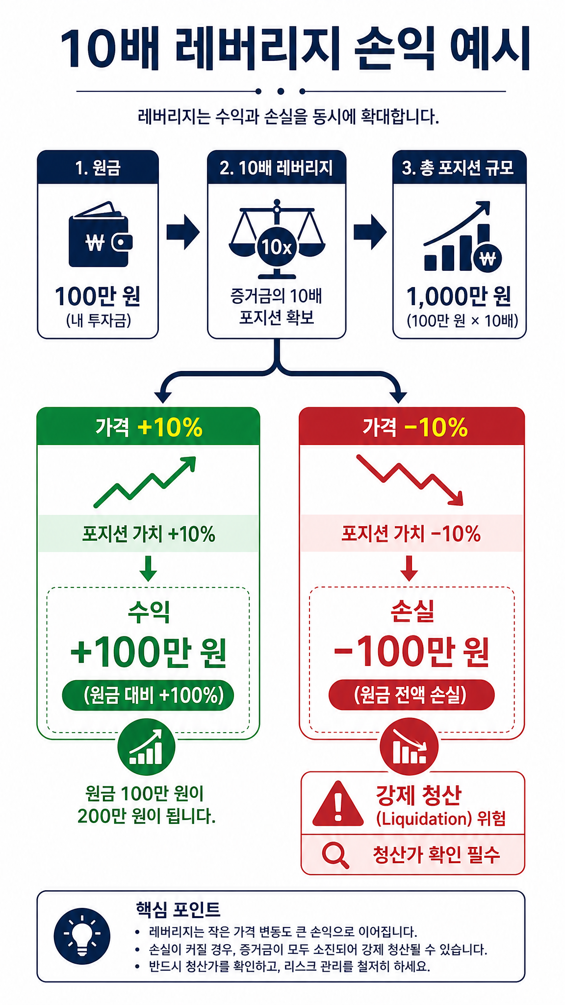 코인 레버리지 배율별 손익 예시 (10배 레버리지 기준, 롱·숏)