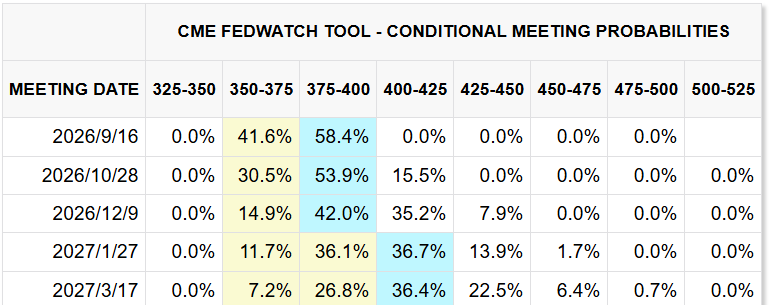 CME FedWatch Tool 