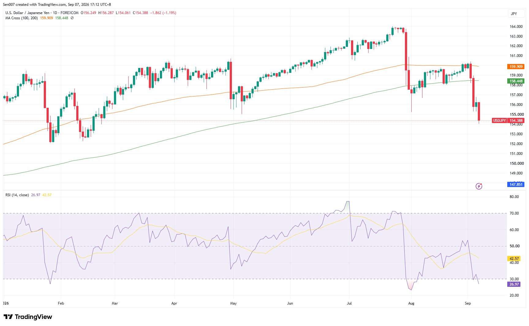 美元/日圓（USD/JPY）走勢