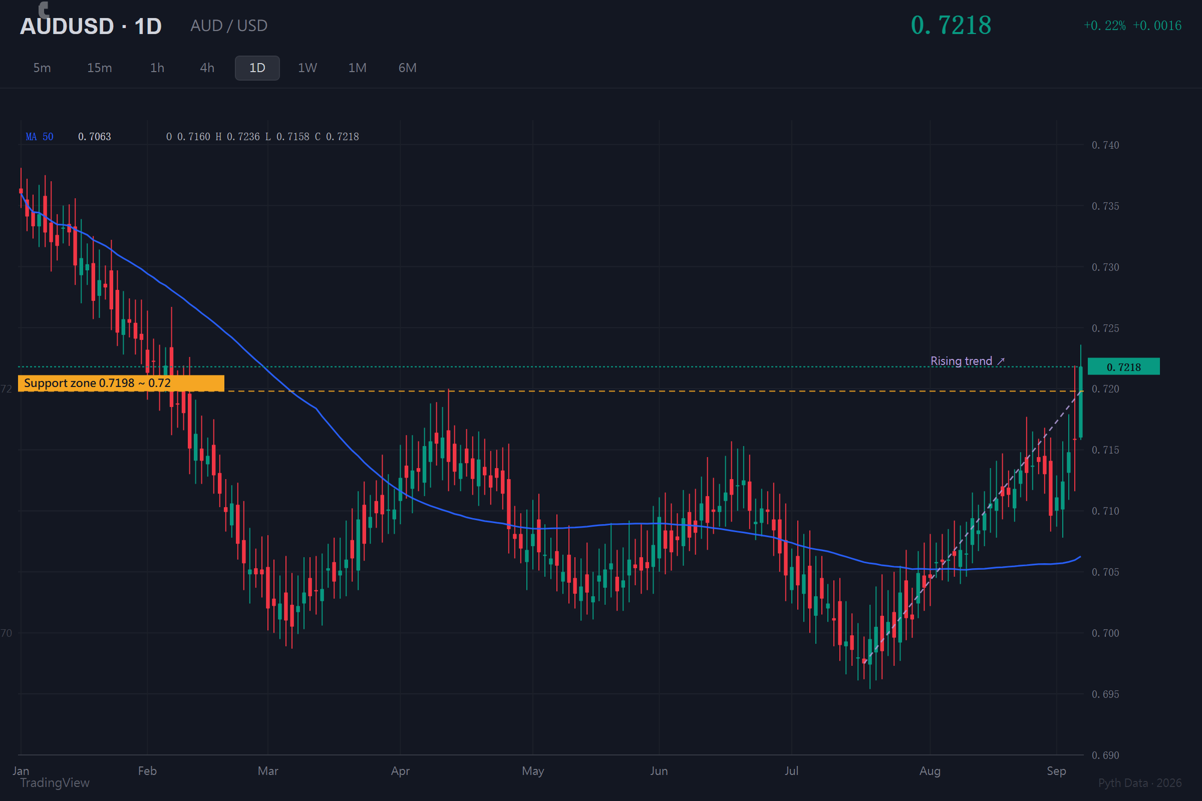  AUD/USD daily chart (TradingView, Pyth data feed, January ~ September 2026) — the Australian dollar rallying toward 0.72 in early September, with the 0.7198 ~ 0.72 support zone, the 0.7045 50-day moving average and the rising trend line marked.