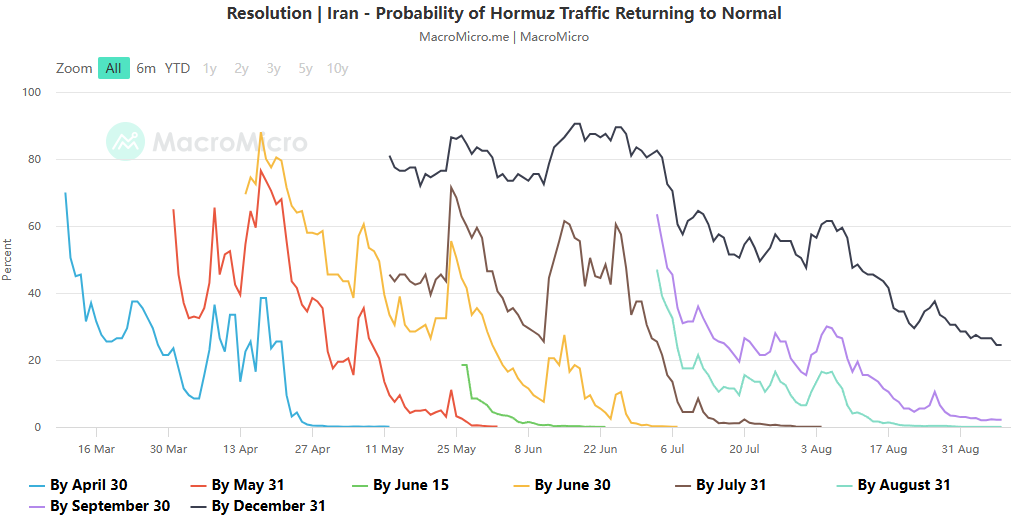 Iran - Probability of Hormuz Traffic Returning to Norma