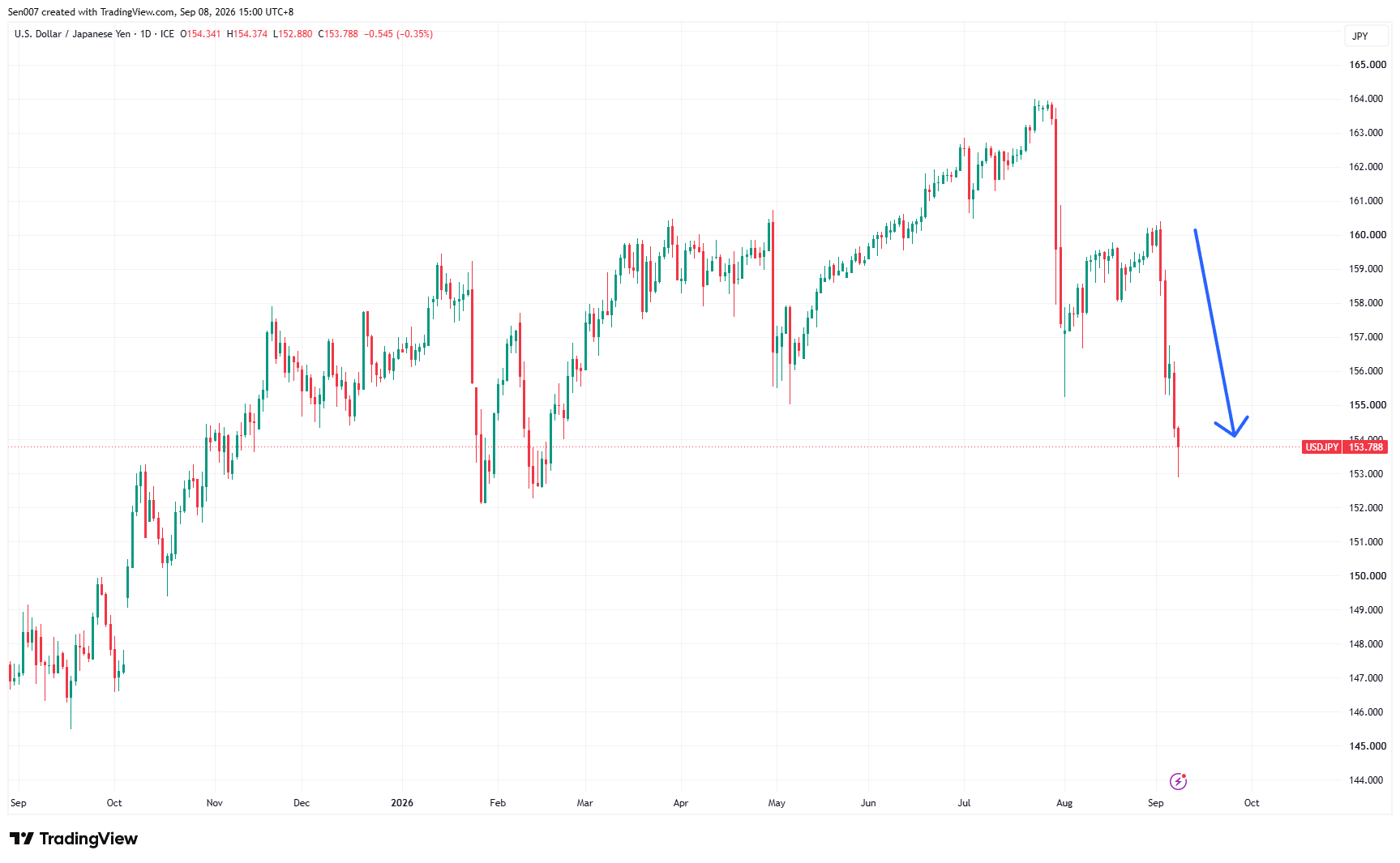 近一年美元/日圓（USD/JPY）走勢