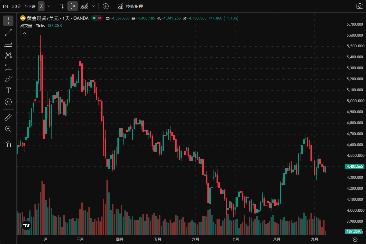黃金現貨/美元（XAUUSD）日線圖（TradingView 圖表、OANDA 數據源，2026 年 1 月至 9 月真實行情）——金價 1 月創 5,594 美元歷史高點後逐季回落至 6 月底約 4,000 美元，8 月下旬反彈至 4,700 附近再走弱；9 月 8 日收 4,355.55 美元（-1.53%），9 月 9 日盤中最低 4,341 美元（短暫跌穿 4,365 美元支撐後強勢拉回），截至收稿最新報 4,403.57 美元（+1.10%），再度逼近 4,422 美元阻力