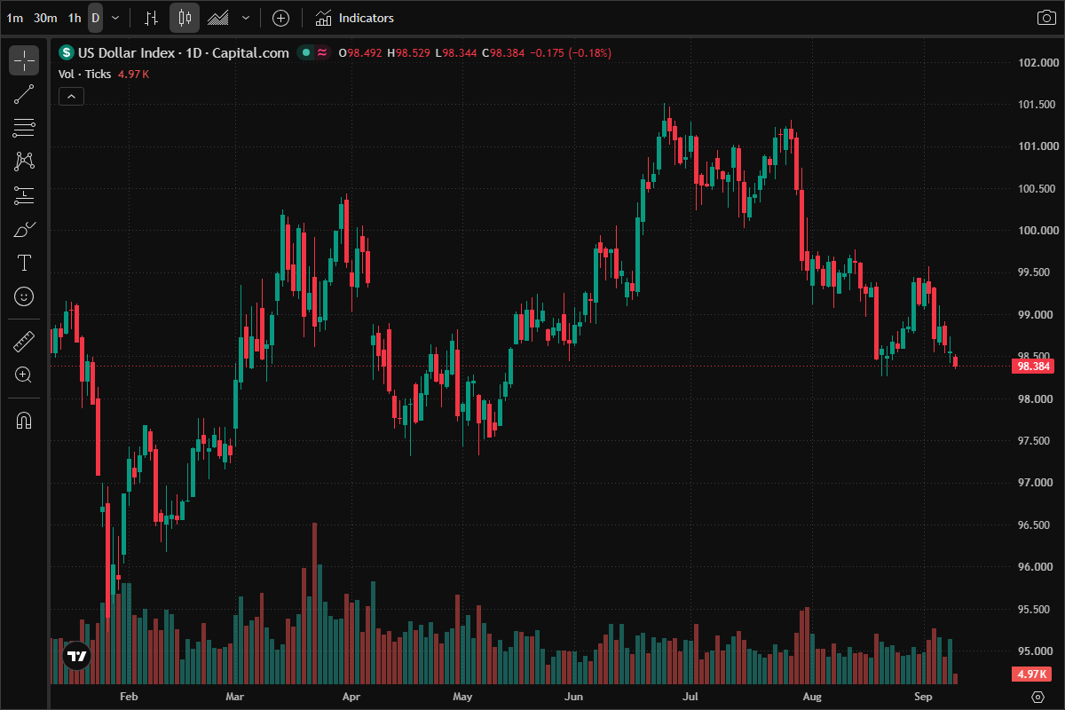 US Dollar Index (DXY) daily chart (TradingView, Capital.com data feed, January ~ September 2026 real candles) — the index peaking near 101.5 in June-July before sliding into a fresh nine-week low: intraday low 98.33, last 98.38 on 9 September, with Thursday's PPI and Friday's CPI the last inflation inputs before the September 15-16 FOMC. US Dollar Index (DXY) daily chart (TradingView, Capital.com data feed, January ~ September 2026 real candles) — the index peaking near 101.5 in June-July before sliding into a fresh nine-week low: intraday low 98.33, last 98.38 on 9 September, with Thursday's PPI and Friday's CPI the last inflation inputs before the September 15-16 FOMC.
