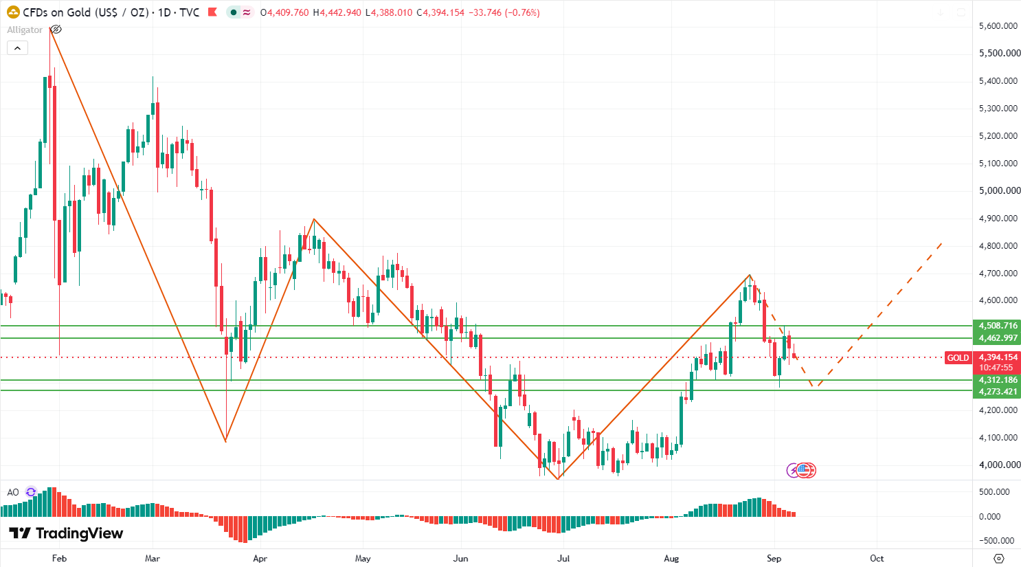 XAUUSD Daily chart