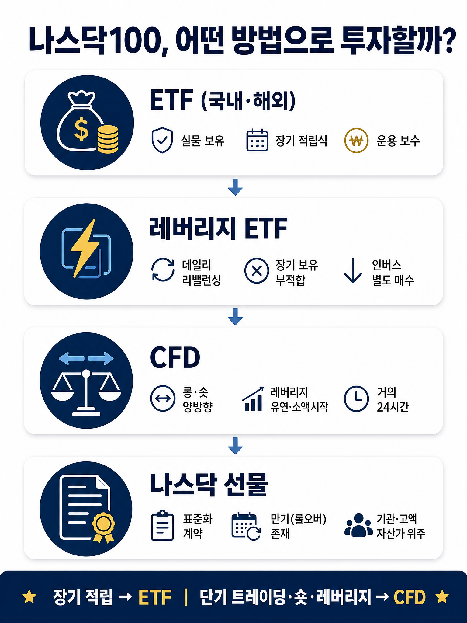 ETF·레버리지 ETF·CFD·선물 네 가지 투자 방법 비교 인포그래픽