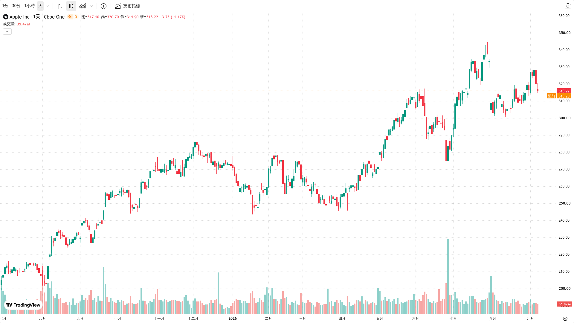 AAPL(Apple)日線走勢圖(TradingView 圖表、Cboe One 數據源,繁體中文介面,截至 2026 年 9 月 9 日)——8 月底財報利多衝高至 9/3 波段高點 328.21 美元後回檔,9/8 收 316.22 美元(-1.17%),股價於 20 日線與 50 日線(約 313 ~ 316 美元)上方攻防;7 月高點 344.57 美元為 52 週高點。 AAPL(Apple)日線走勢圖(TradingView 圖表、Cboe One 數據源,繁體中文介面,截至 2026 年 9 月 9 日)——8 月底財報利多衝高至 9/3 波段高點 328.21 美元後回檔,9/8 收 316.22 美元(-1.17%),股價於 20 日線與 50 日線(約 313 ~ 316 美元)上方攻防;7 月高點 344.57 美元為 52 週高點。