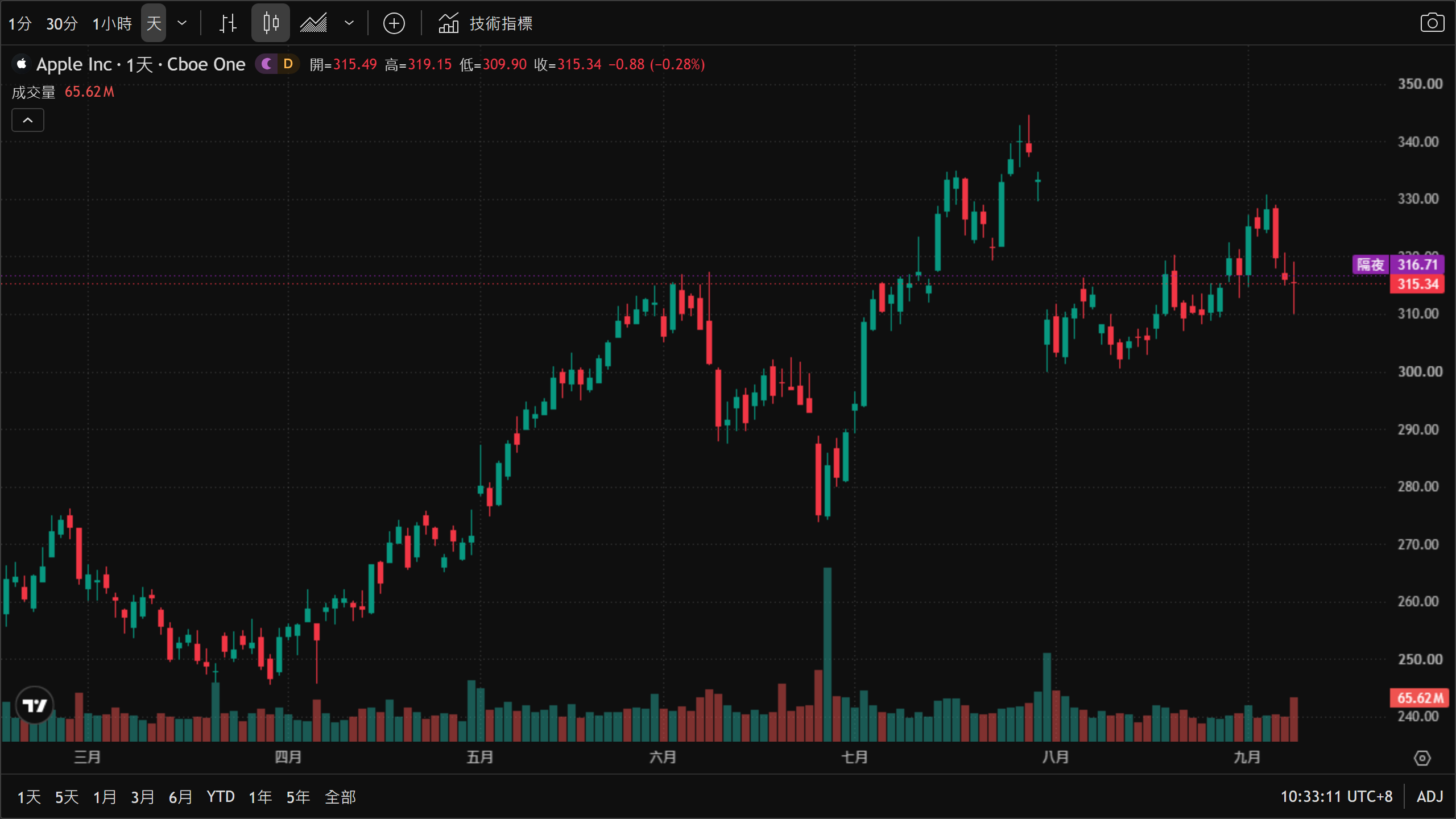 AAPL(Apple)日線走勢圖(TradingView 圖表、Cboe One 數據源,繁體中文介面,截至 2026 年 9 月 9 日)——當日開 315.49、高 319.15、低 309.90、收 315.34(-0.28%),成交量 65.62M;圖中可見 3 月以來波段於 7 月底見高後回檔,8 月於 300 ~ 320 美元區間震盪,9 月初反彈至 330 美元上方後再度回落至月線附近。 AAPL(Apple)日線走勢圖(TradingView 圖表、Cboe One 數據源,繁體中文介面,截至 2026 年 9 月 9 日)——當日開 315.49、高 319.15、低 309.90、收 315.34(-0.28%),成交量 65.62M;圖中可見 3 月以來波段於 7 月底見高後回檔,8 月於 300 ~ 320 美元區間震盪,9 月初反彈至 330 美元上方後再度回落至月線附近。