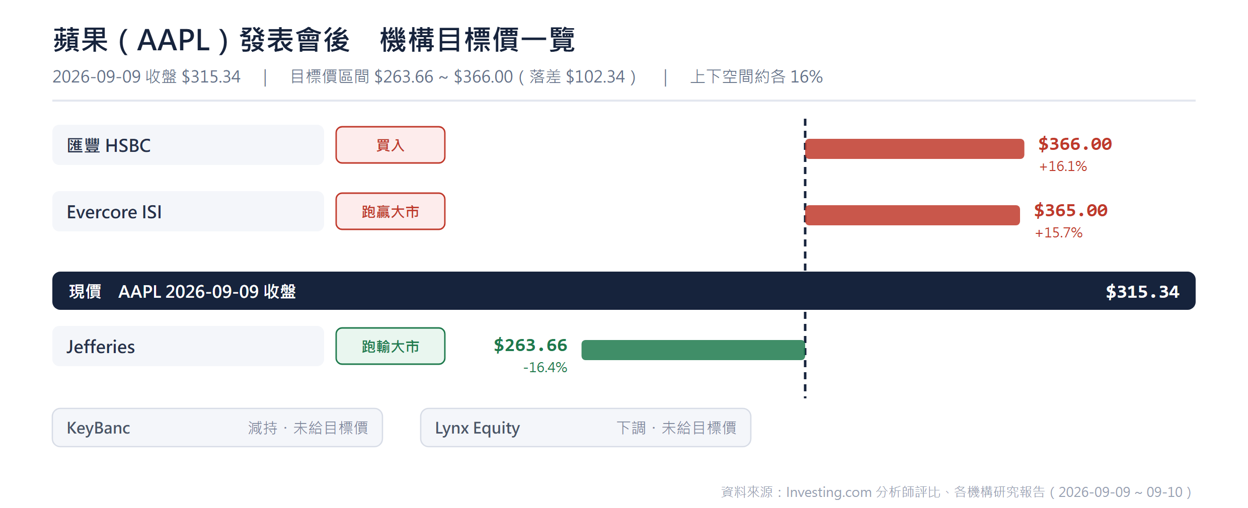 「蘋果(AAPL)發表會後 機構目標價一覽」圖表——以 2026-09-09 收盤價 $315.34 為基準線,匯豐 HSBC 目標價 $366.00(買入,+16.1%)、Evercore ISI $365.00(跑贏大市,+15.7%),Jefferies $263.66(跑輸大市,-16.4%);KeyBanc(減持)與 Lynx Equity(下調)未給目標價。目標價區間落差 $102.34。 「蘋果(AAPL)發表會後 機構目標價一覽」圖表——以 2026-09-09 收盤價 $315.34 為基準線,匯豐 HSBC 目標價 $366.00(買入,+16.1%)、Evercore ISI $365.00(跑贏大市,+15.7%),Jefferies $263.66(跑輸大市,-16.4%);KeyBanc(減持)與 Lynx Equity(下調)未給目標價。目標價區間落差 $102.34。