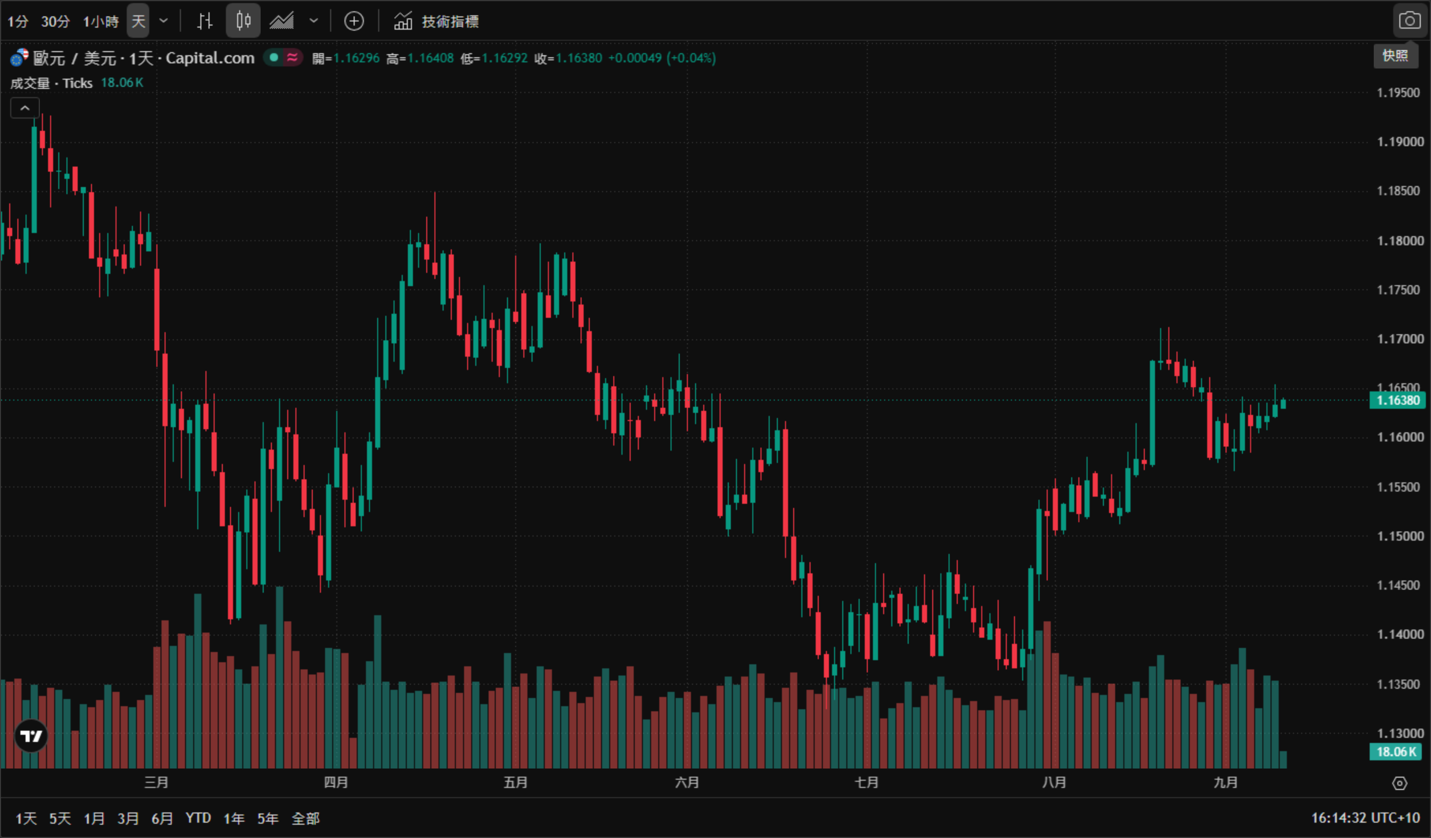 歐元兌美元（EUR/USD）日線圖（TradingView 官方圖表截圖、Capital.com 數據源，2026年3月至9月真實K線）——歐元自7月初約1.1350的低位回升，8月一度挑戰1.1700後回落整理；截至2026年9月10日16:14（AEST）報1.16380，日內上漲0.00049（+0.04%），開盤1.16296、最高1.16408、最低1.16292。