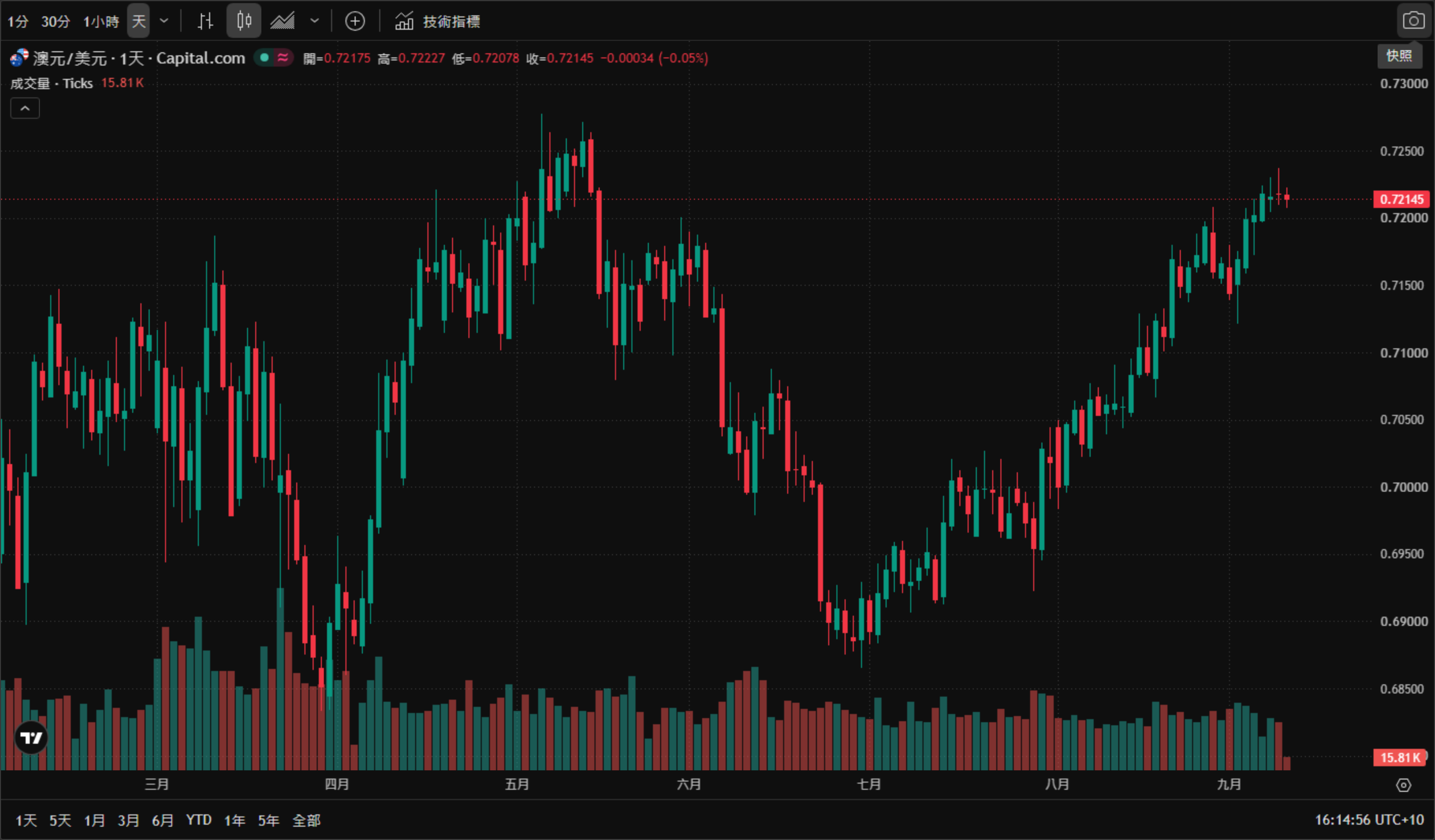 澳元兌美元（AUD/USD）日線圖（TradingView 官方圖表截圖、Capital.com 數據源，2026年3月至9月真實K線）——澳元自7月初約0.6900的低位展開反彈，8月起沿上升趨勢線連續走高；截至2026年9月10日16:14（AEST）報0.72145，日內微跌0.00034（-0.05%），開盤0.72175、最高0.72227、最低0.72078。
