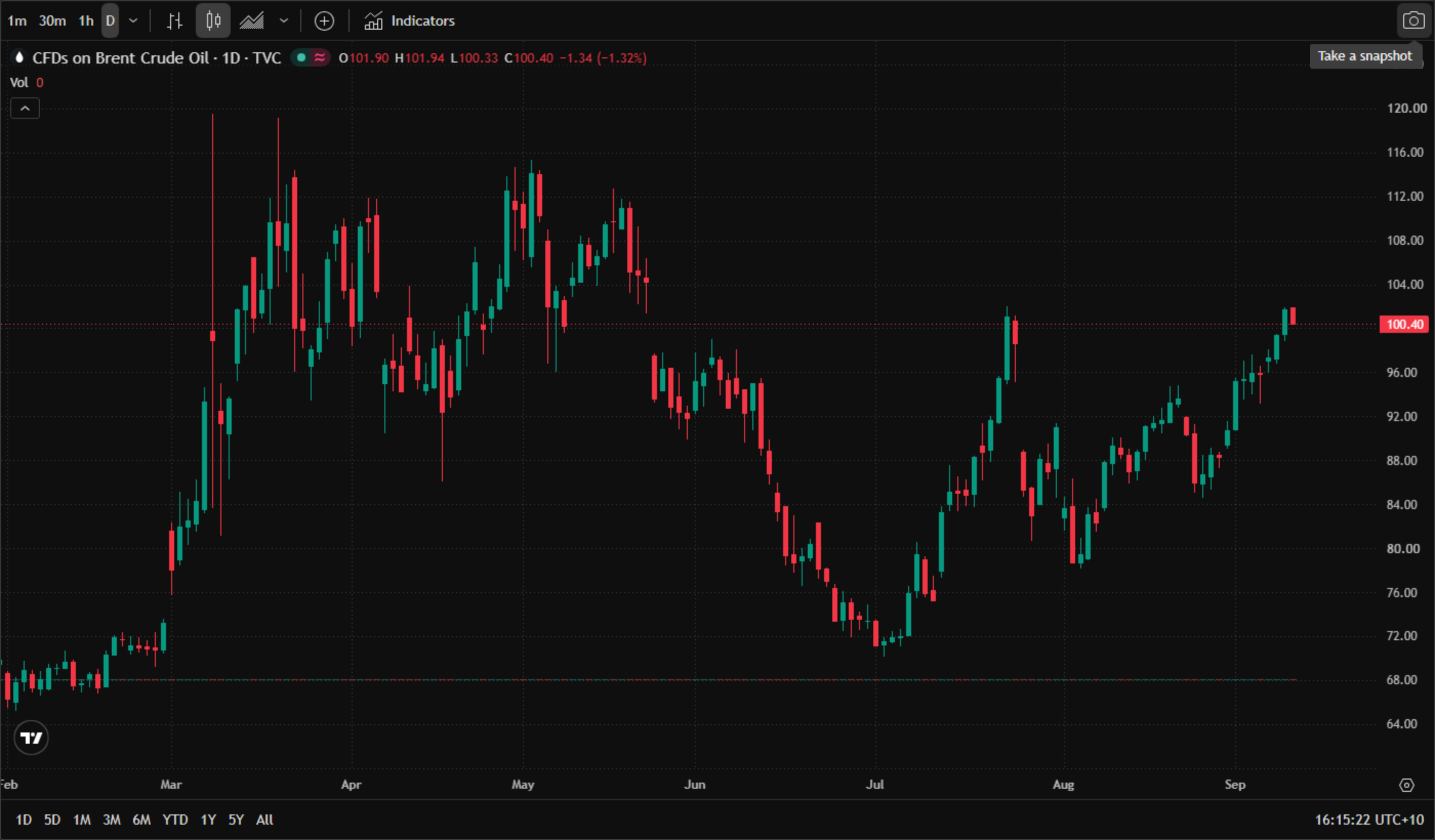 Brent crude oil daily chart (official TradingView chart screenshot, TVC Brent CFD data feed, real daily candles from February to September 2026) — Brent bottomed near $70 in early July before staging a two-month recovery; as of 10 September 2026, 16:15 AEST, the session opened at $101.90, reached a high of $101.94 and a low of $100.33, last at $100.40, down $1.34 (-1.32%) on the session. Brent crude oil daily chart (official TradingView chart screenshot, TVC Brent CFD data feed, real daily candles from February to September 2026) — Brent bottomed near $70 in early July before staging a two-month recovery; as of 10 September 2026, 16:15 AEST, the session opened at $101.90, reached a high of $101.94 and a low of $100.33, last at $100.40, down $1.34 (-1.32%) on the session.