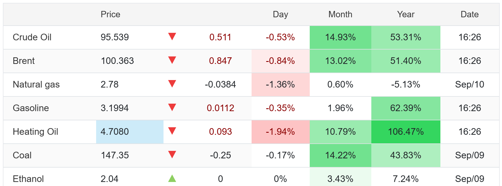 Trading Economics energy commodities table, 10 September 2026 — WTI Crude Oil at 95.519 (-0.55% on the day, +14.86% over the month, +53.23% over the year); Brent at 100.364 (-0.84% on the day, +12.85% over the month, +51.18% over the year); Natural gas 2.78; Gasoline 3.1949 (+62.33% year on year); Heating Oil 4.7080 (+106.28% year on year); Coal 147.35. Trading Economics energy commodities table, 10 September 2026 — WTI Crude Oil at 95.519 (-0.55% on the day, +14.86% over the month, +53.23% over the year); Brent at 100.364 (-0.84% on the day, +12.85% over the month, +51.18% over the year); Natural gas 2.78; Gasoline 3.1949 (+62.33% year on year); Heating Oil 4.7080 (+106.28% year on year); Coal 147.35.