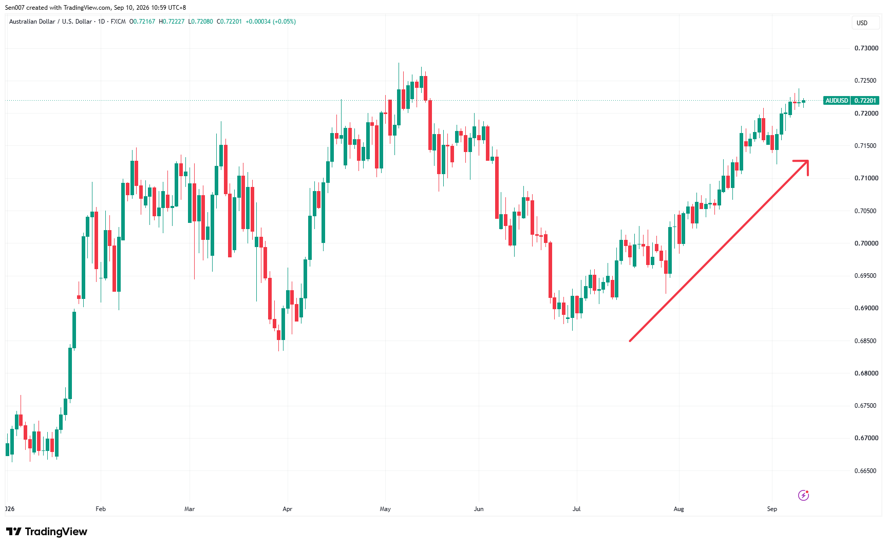 2026年澳元兌美元（AUD/USD）走勢