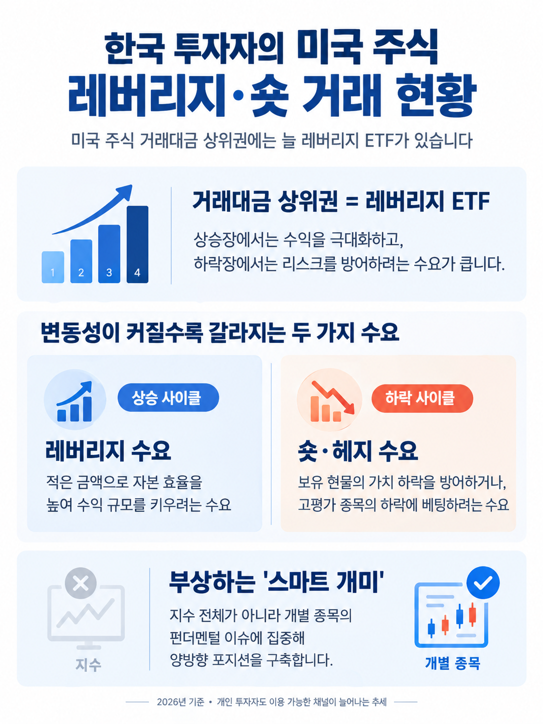 한국 투자자의 미국 주식 레버리지 거래 현황 인포그래픽