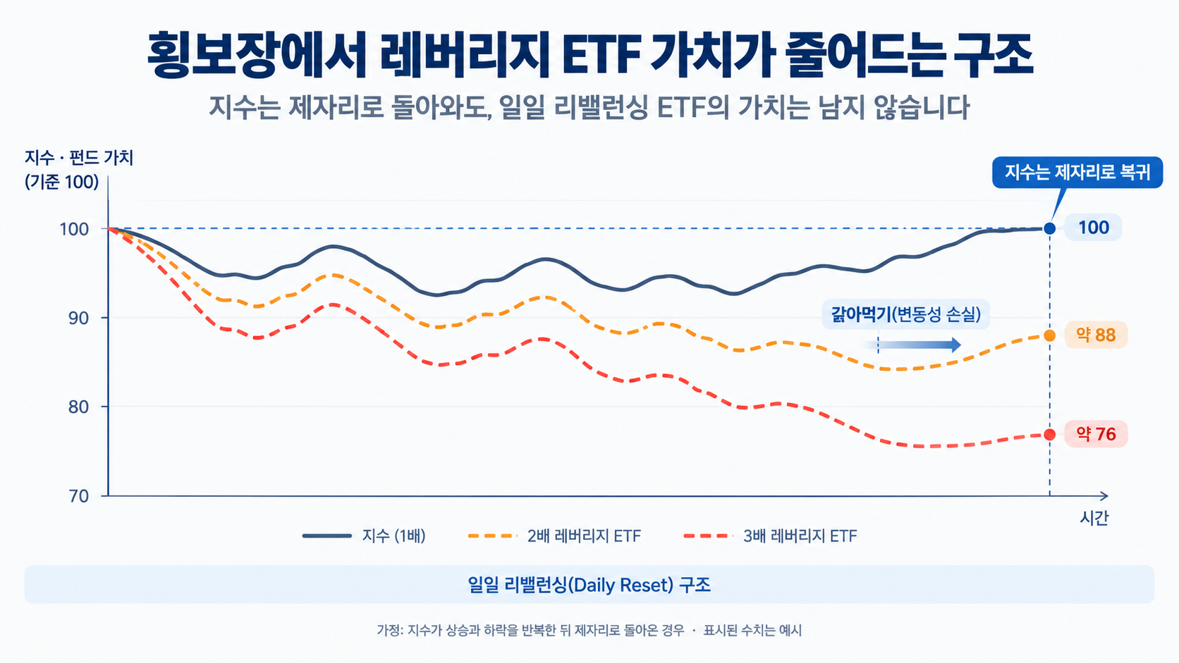 횡보장에서 레버리지 ETF 가치가 줄어드는 구조 예시 차트 횡보장에서 레버리지 ETF 가치가 줄어드는 구조 예시 차트