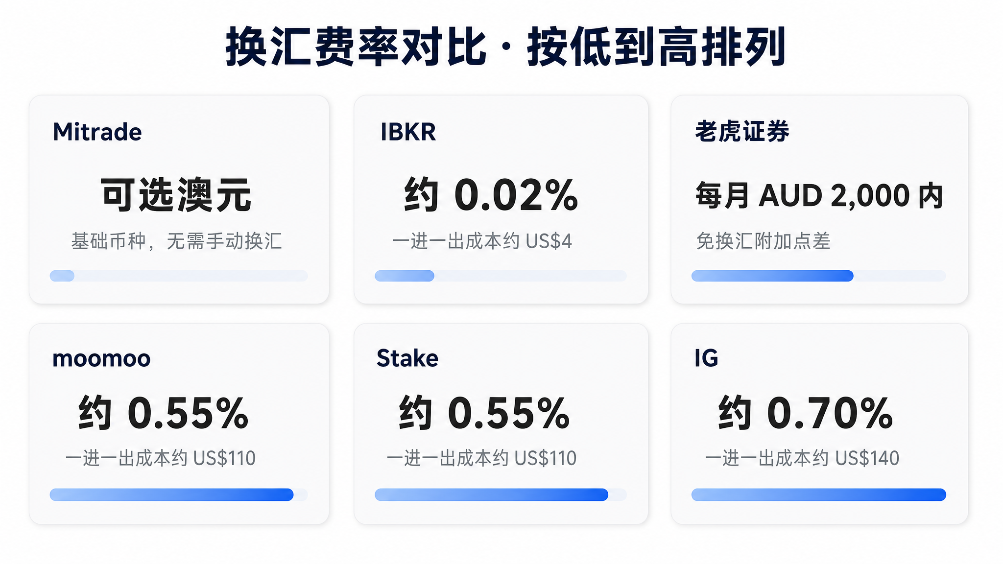 各平台美股换汇费率对比图，按费率由低到高排列，最低约 0.02%，最高约 0.9%