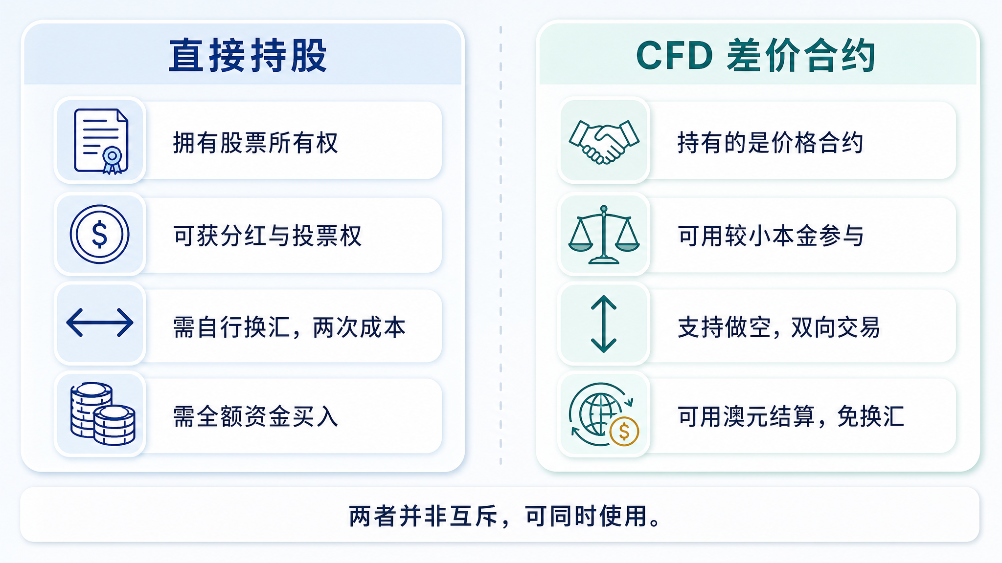 直接持股与 CFD 交易美股的方式对比示意图，左侧为持股型平台特点，右侧为差价合约平台特点