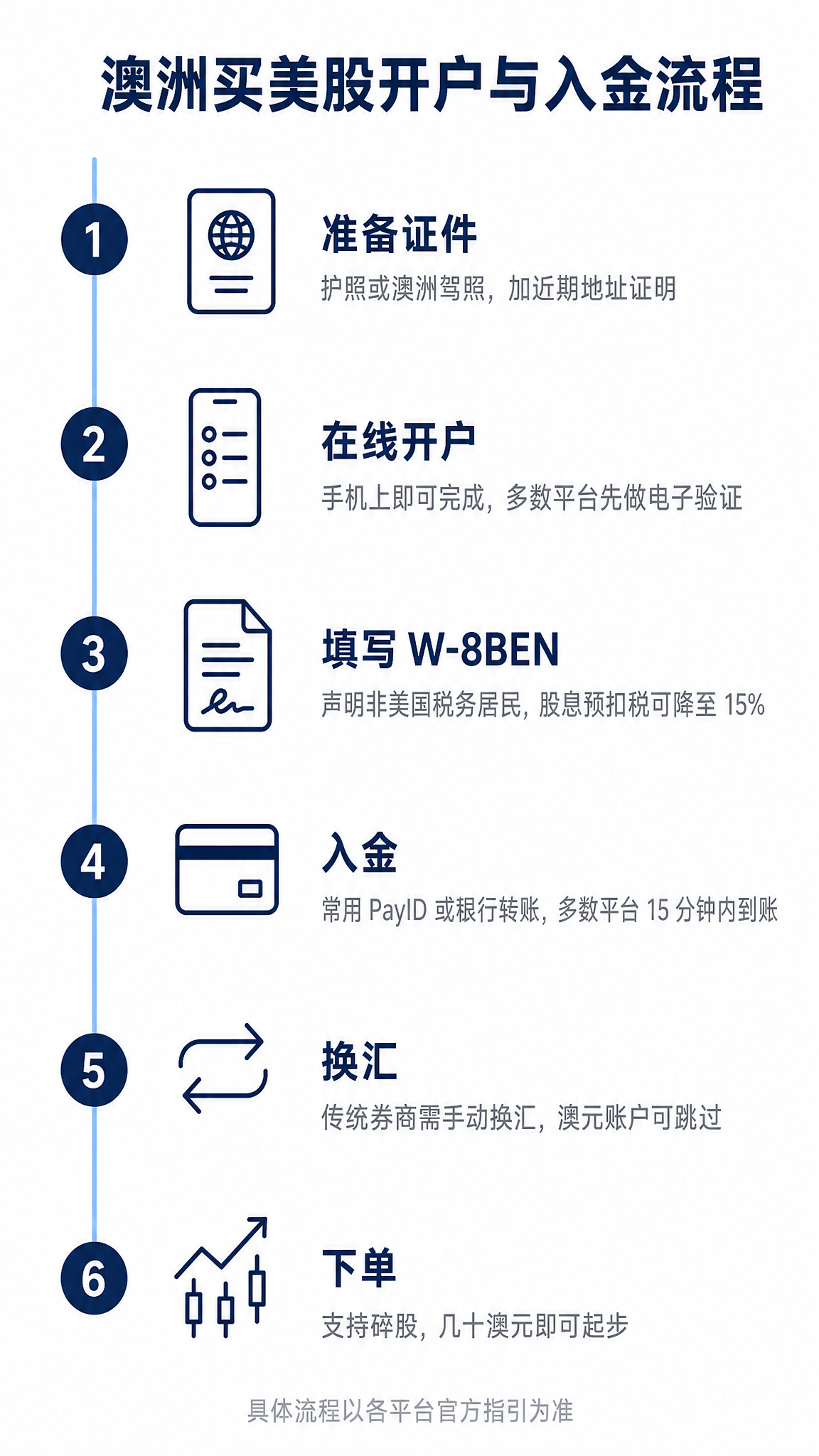 澳洲买美股开户与入金流程竖向信息图：准备证件、在线开户、填写 W-8BEN、入金、换汇、下单六步