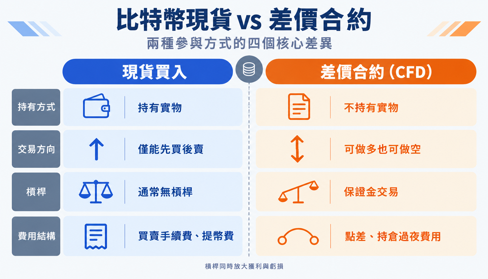 比特幣現貨與差價合約交易方式對照信息圖