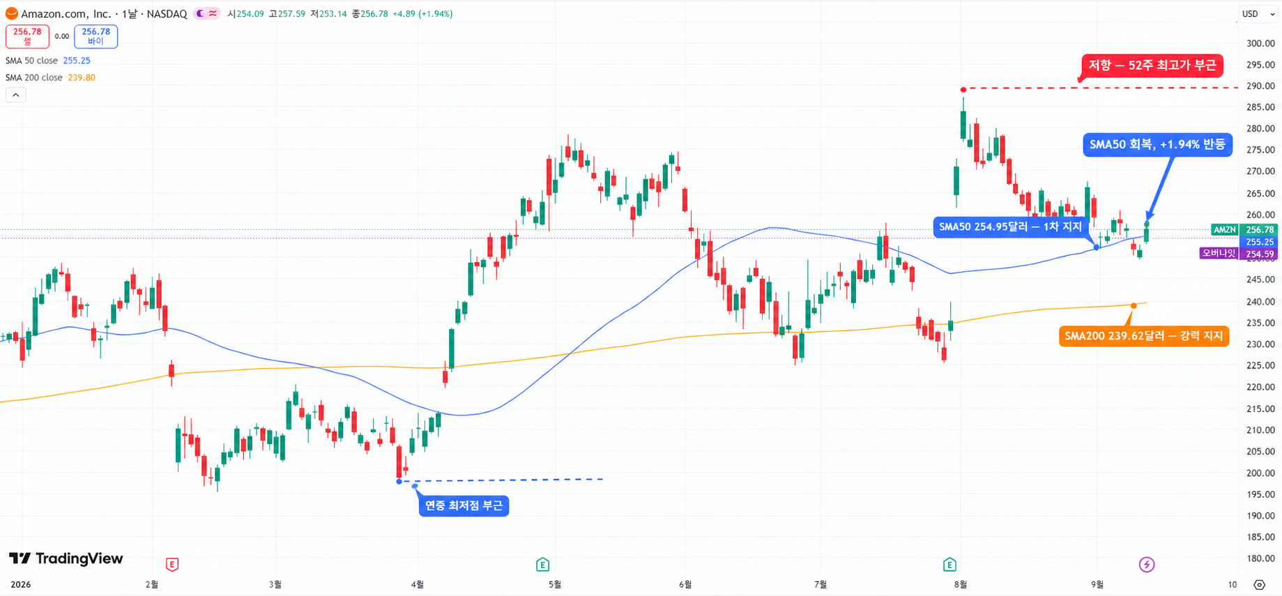 아마존(AMZN) 주가 차트와 지지·저항선 아마존(AMZN) 주가 차트와 지지·저항선