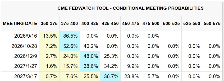 CME FedWatch Tool CME FedWatch Tool
