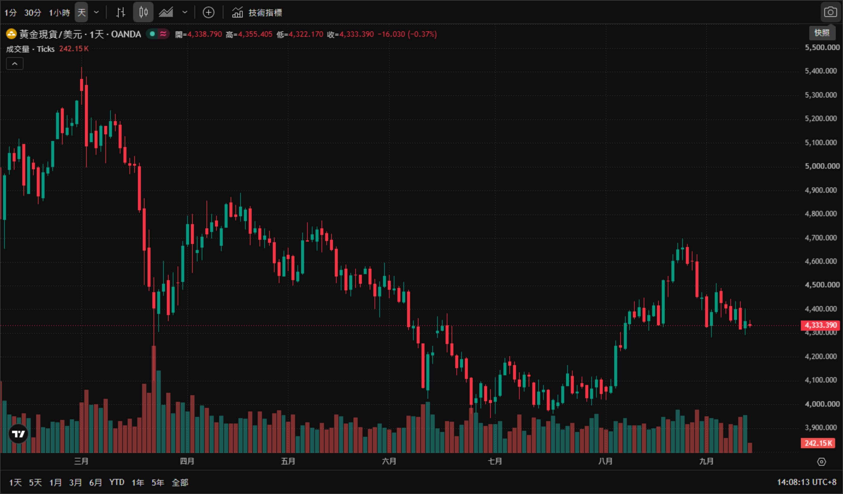 黃金現貨（XAUUSD）日線圖（TradingView 官方圖表截圖、OANDA 數據源，2026年3月至9月真實K線與成交量，繁體中文介面）——金價年初一度衝上約5,400美元的高點，其後逐級回落至7月約4,000美元的低位，8月反彈至約4,700美元後再度轉弱，並已連續三週收黑；截至2026年9月14日14:08（台北時間）報4,333.390美元，日內下跌16.030美元（-0.37%），當日開盤4,338.790、最高4,355.405、最低4,322.170。