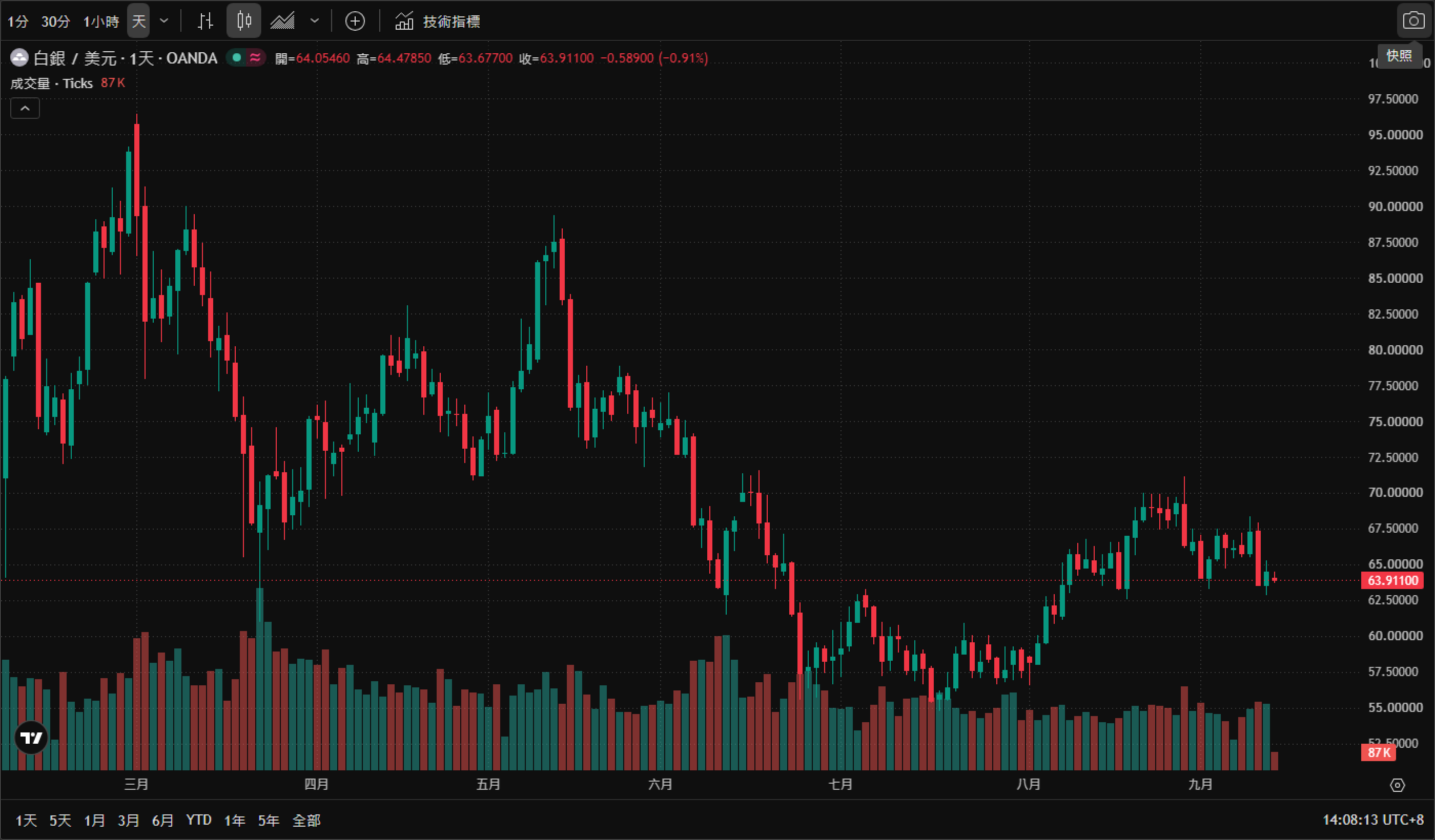 白銀現貨（XAGUSD）日線圖（TradingView 官方圖表截圖、OANDA 數據源，2026年3月至9月真實K線與成交量，繁體中文介面）——白銀年初自約88美元上方回落，7月下探55美元附近，8月反彈至70美元後再度走弱；截至2026年9月14日14:08（台北時間）報63.91100美元，日內下跌0.58900美元（-0.91%），當日開盤64.05460、最高64.47850、最低63.67700。