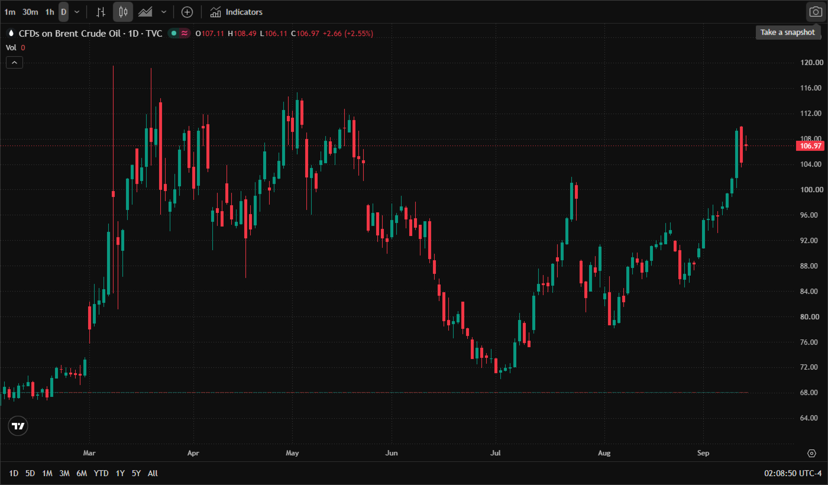 Brent crude oil daily chart (official TradingView chart screenshot, TVC Brent CFD data feed, real daily candles from February to September 2026, English interface) — Brent bottomed near $70 in early July before staging a two-month recovery; as of 14 September 2026, 2:08 am ET, the session opened at $107.11, reached a high of $108.49 and a low of $106.11, last at $106.97, up $2.66 (+2.55%). Brent crude oil daily chart (official TradingView chart screenshot, TVC Brent CFD data feed, real daily candles from February to September 2026, English interface) — Brent bottomed near $70 in early July before staging a two-month recovery; as of 14 September 2026, 2:08 am ET, the session opened at $107.11, reached a high of $108.49 and a low of $106.11, last at $106.97, up $2.66 (+2.55%).
