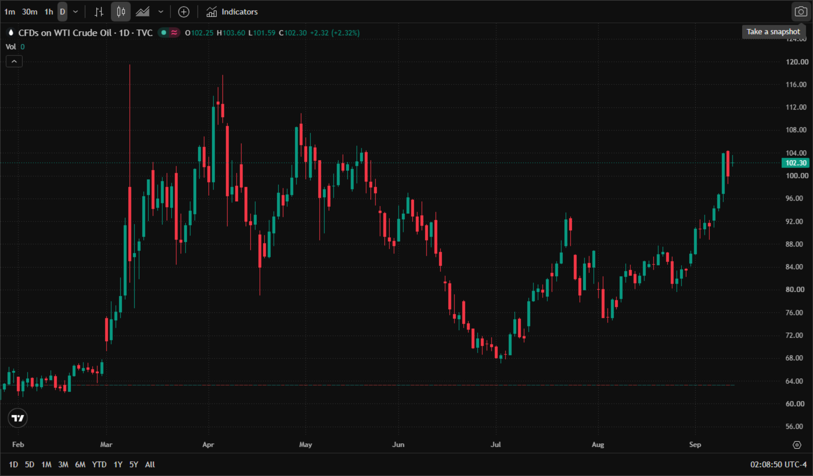 WTI crude oil daily chart (official TradingView chart screenshot, TVC WTI CFD data feed, real daily candles from February to September 2026, English interface) — WTI tracked Brent's recovery from the July low near $64; as of 14 September 2026, 2:08 am ET, the session opened at $102.25, reached a high of $103.60 and a low of $101.59, last at $102.30, up $2.32 (+2.32%). WTI crude oil daily chart (official TradingView chart screenshot, TVC WTI CFD data feed, real daily candles from February to September 2026, English interface) — WTI tracked Brent's recovery from the July low near $64; as of 14 September 2026, 2:08 am ET, the session opened at $102.25, reached a high of $103.60 and a low of $101.59, last at $102.30, up $2.32 (+2.32%).
