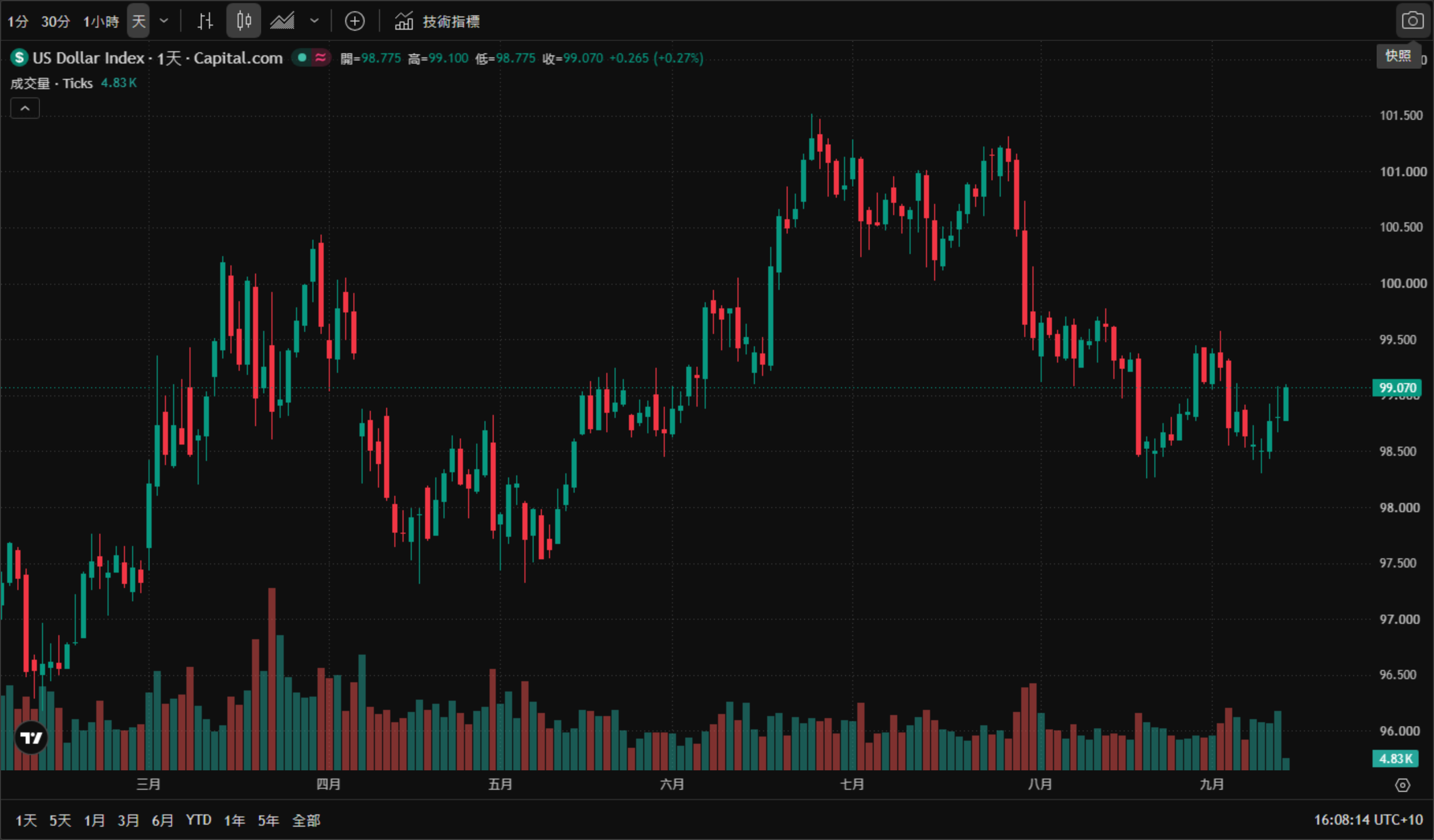 美元指數（DXY）日線圖（TradingView 官方圖表截圖、Capital.com 數據源，2026年3月至9月真實K線與成交量，繁體中文介面）——美元指數年初自約97.5上行，4月一度挑戰101.5後回落，7月下探96.0附近，8月反彈至100關口下方；截至2026年9月14日16:06（AEST）報99.048，日內上漲0.243（+0.25%），當日開盤98.775、最高99.060、最低98.775。
