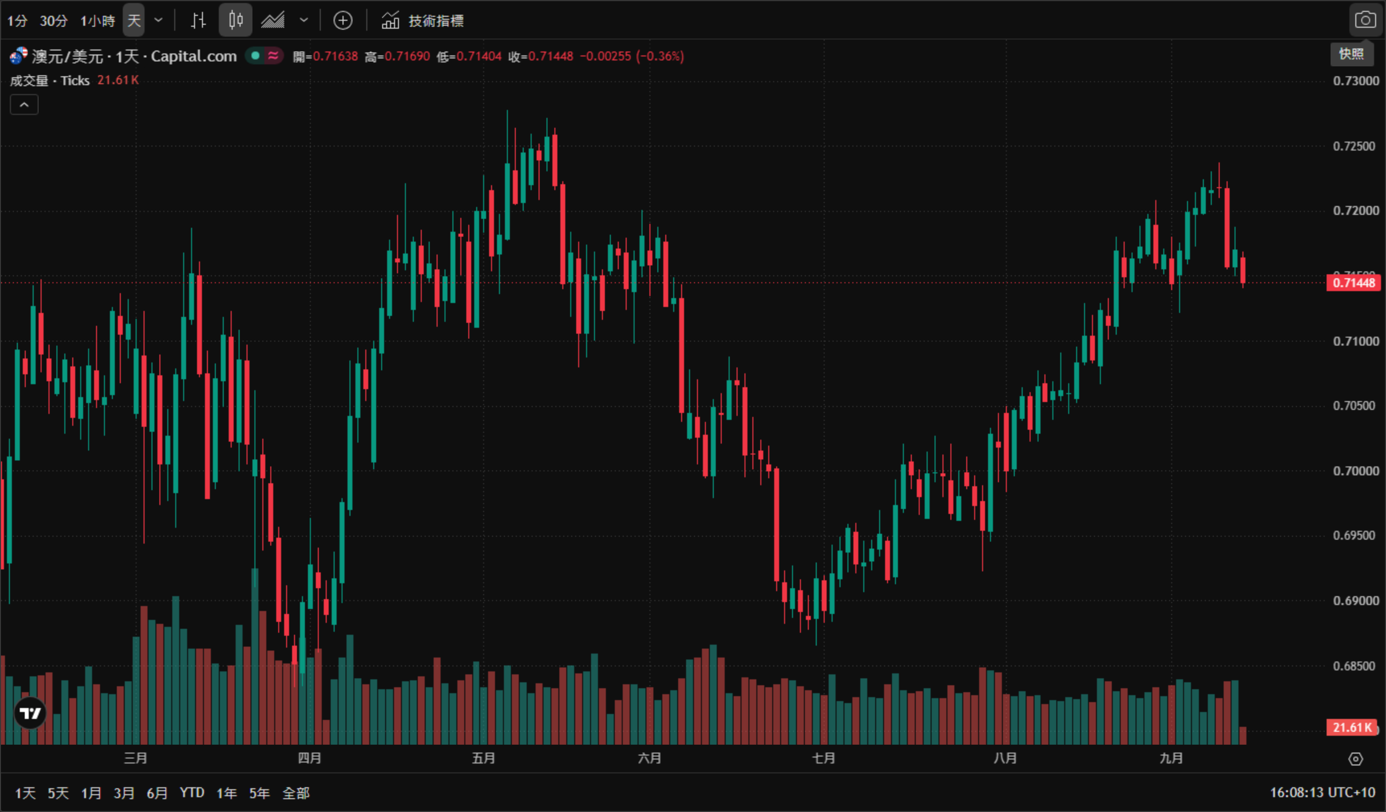 澳元兌美元（AUD/USD）日線圖（TradingView 官方圖表截圖、Capital.com 數據源，2026年3月至9月真實K線與成交量，繁體中文介面）——澳元4月自0.7100上方回落，7月下探0.6900附近，其後沿上升趨勢線反彈至8月的0.7233四個月高點；截至2026年9月14日16:08（AEST）報0.71448，日內下跌0.00255（-0.36%），當日開盤0.71638、最高0.71690、最低0.71404。