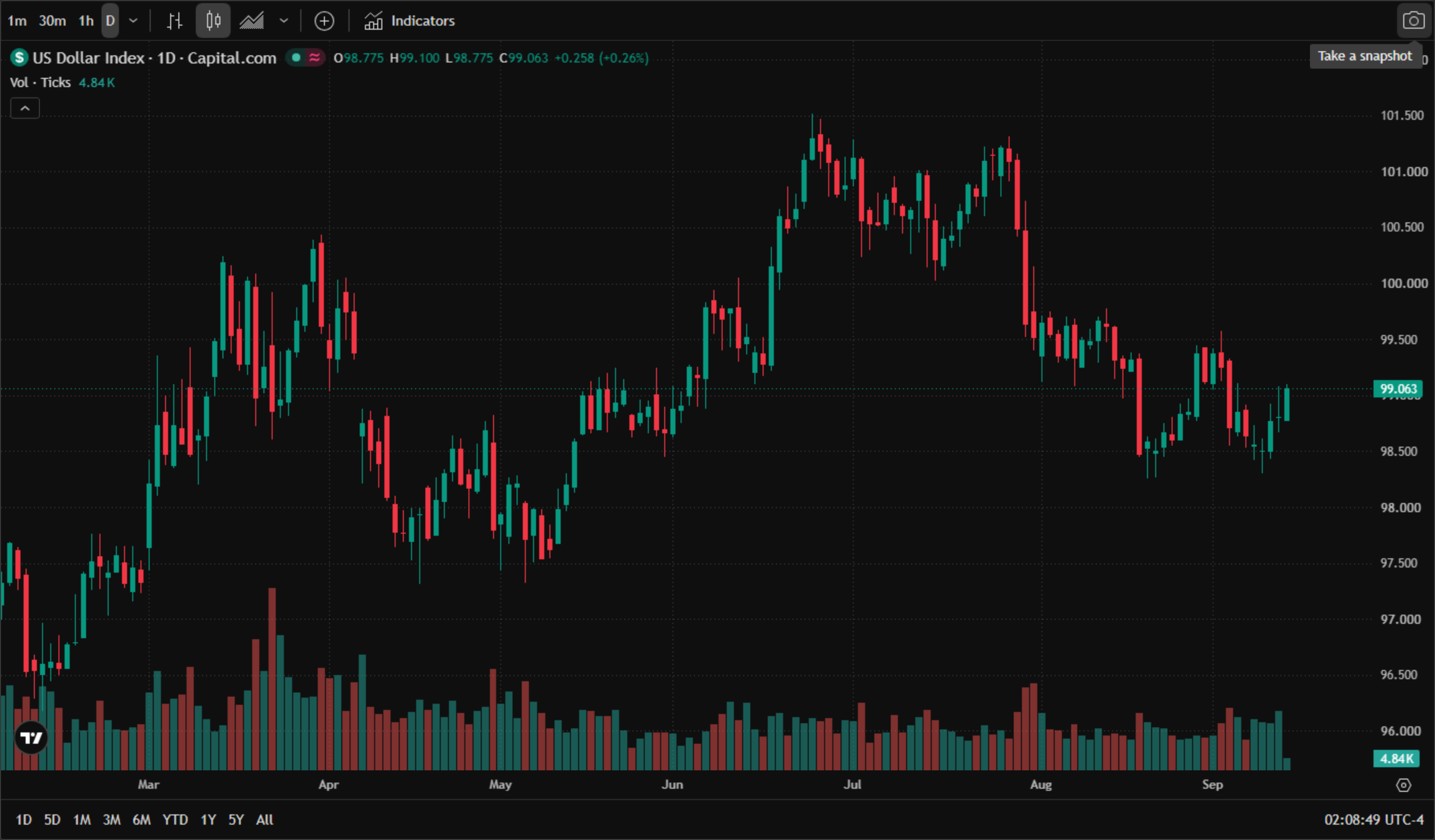 US Dollar Index (DXY) daily chart (official TradingView chart screenshot, Capital.com data feed, real daily candles and volume from March to September 2026, English interface) — the index climbed from around 97.5 early in the year, was rejected near 101.5 in April, fell to roughly 96.0 in July and rebounded to just under the 100 handle in August; as of 14 September 2026, 2:06 am ET, it traded at 99.048, up 0.243 (+0.25%) on the session, having opened at 98.775 with a high of 99.060 and a low of 98.775. US Dollar Index (DXY) daily chart (official TradingView chart screenshot, Capital.com data feed, real daily candles and volume from March to September 2026, English interface) — the index climbed from around 97.5 early in the year, was rejected near 101.5 in April, fell to roughly 96.0 in July and rebounded to just under the 100 handle in August; as of 14 September 2026, 2:06 am ET, it traded at 99.048, up 0.243 (+0.25%) on the session, having opened at 98.775 with a high of 99.060 and a low of 98.775.