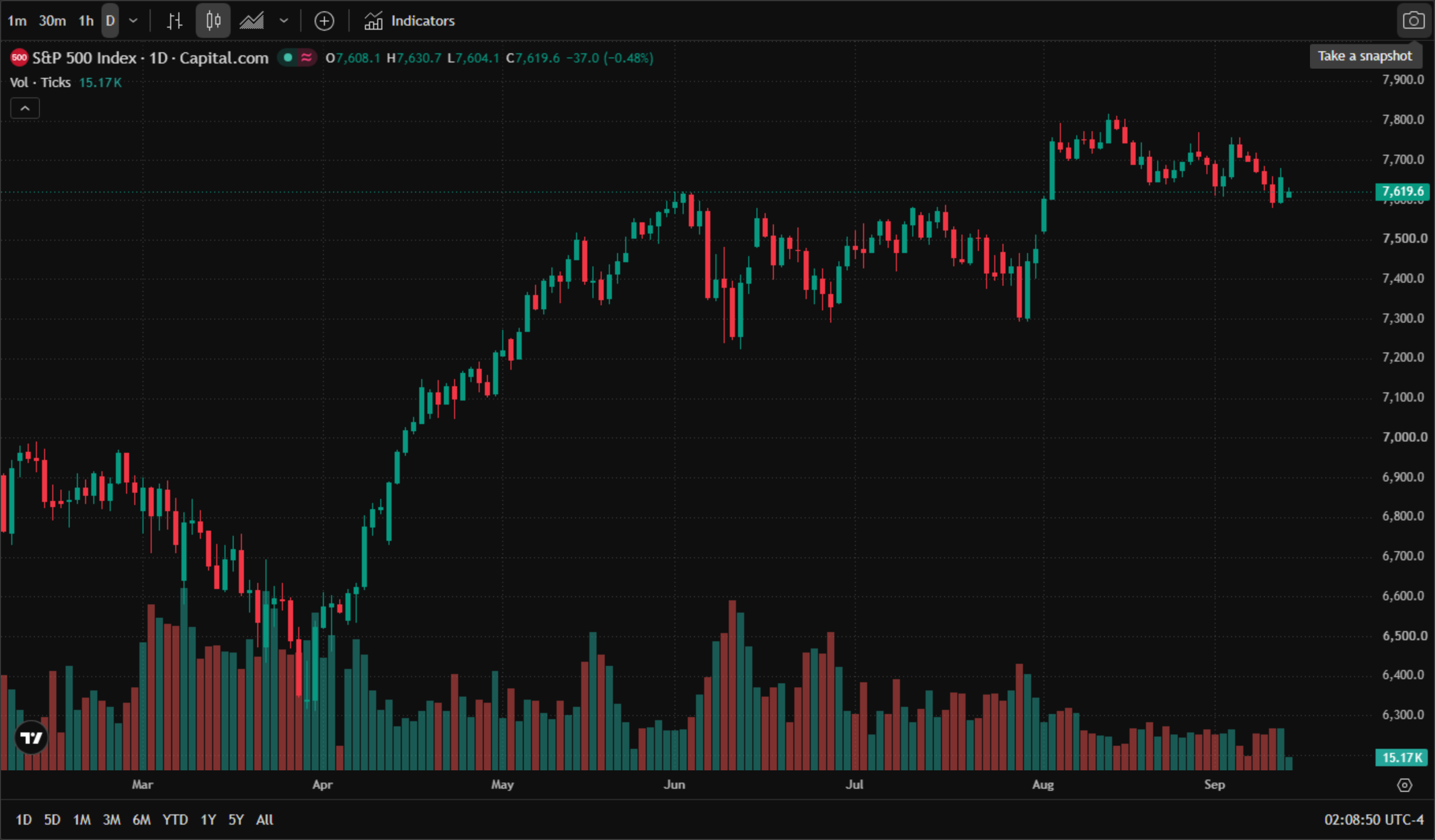 S&P 500 Index daily chart (official TradingView chart screenshot, Capital.com data feed, real daily candles and volume from March to September 2026, English interface) — the index bottomed near 6,350 in early April, rallied through the summer to a peak just above 7,800 in August and has since drifted sideways; as of 14 September 2026, 2:08 am ET, it traded at 7,619.6, down 37.0 (-0.48%) on the session, having opened at 7,608.1 with a high of 7,630.7 and a low of 7,604.1. S&P 500 Index daily chart (official TradingView chart screenshot, Capital.com data feed, real daily candles and volume from March to September 2026, English interface) — the index bottomed near 6,350 in early April, rallied through the summer to a peak just above 7,800 in August and has since drifted sideways; as of 14 September 2026, 2:08 am ET, it traded at 7,619.6, down 37.0 (-0.48%) on the session, having opened at 7,608.1 with a high of 7,630.7 and a low of 7,604.1.