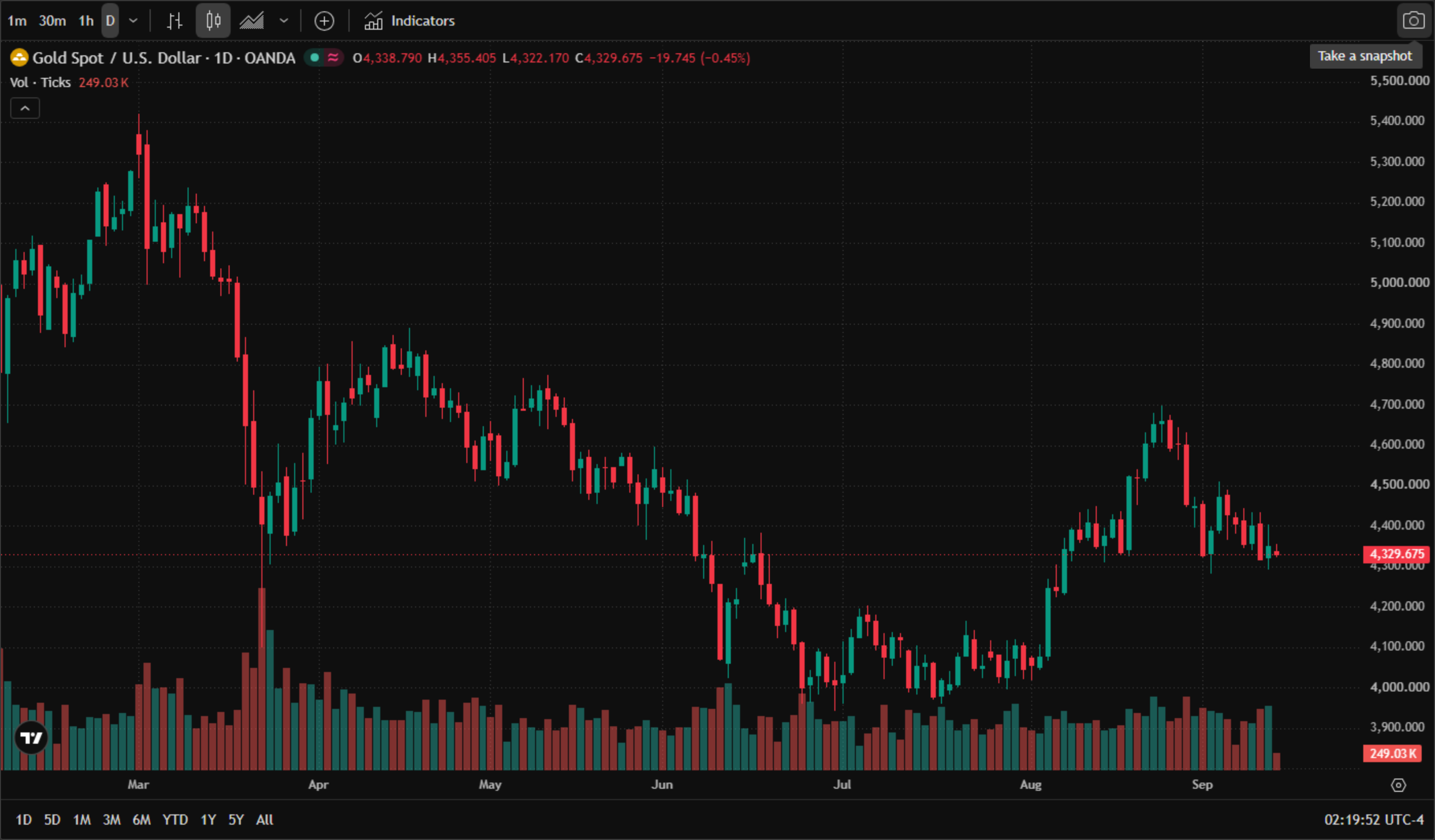 Spot gold (XAUUSD) daily chart (official TradingView chart screenshot, OANDA data feed, real daily candles and volume from March to September 2026, English interface) — gold peaked near $5,400 early in the year, fell to roughly $4,000 in July, rebounded to about $4,700 in August and has since rolled over into a third consecutive weekly decline; as of 14 September 2026, 2:08 am ET, it traded at $4,333.39, down $16.03 (-0.37%) on the session, having opened at $4,338.79 with a high of $4,355.41 and a low of $4,322.17. Spot gold (XAUUSD) daily chart (official TradingView chart screenshot, OANDA data feed, real daily candles and volume from March to September 2026, English interface) — gold peaked near $5,400 early in the year, fell to roughly $4,000 in July, rebounded to about $4,700 in August and has since rolled over into a third consecutive weekly decline; as of 14 September 2026, 2:08 am ET, it traded at $4,333.39, down $16.03 (-0.37%) on the session, having opened at $4,338.79 with a high of $4,355.41 and a low of $4,322.17.