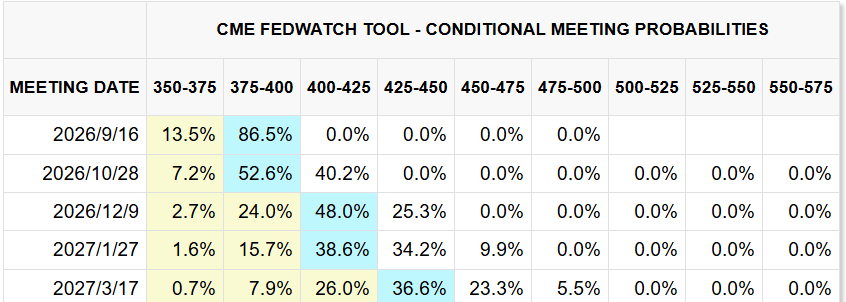 CME FedWatch Tool 