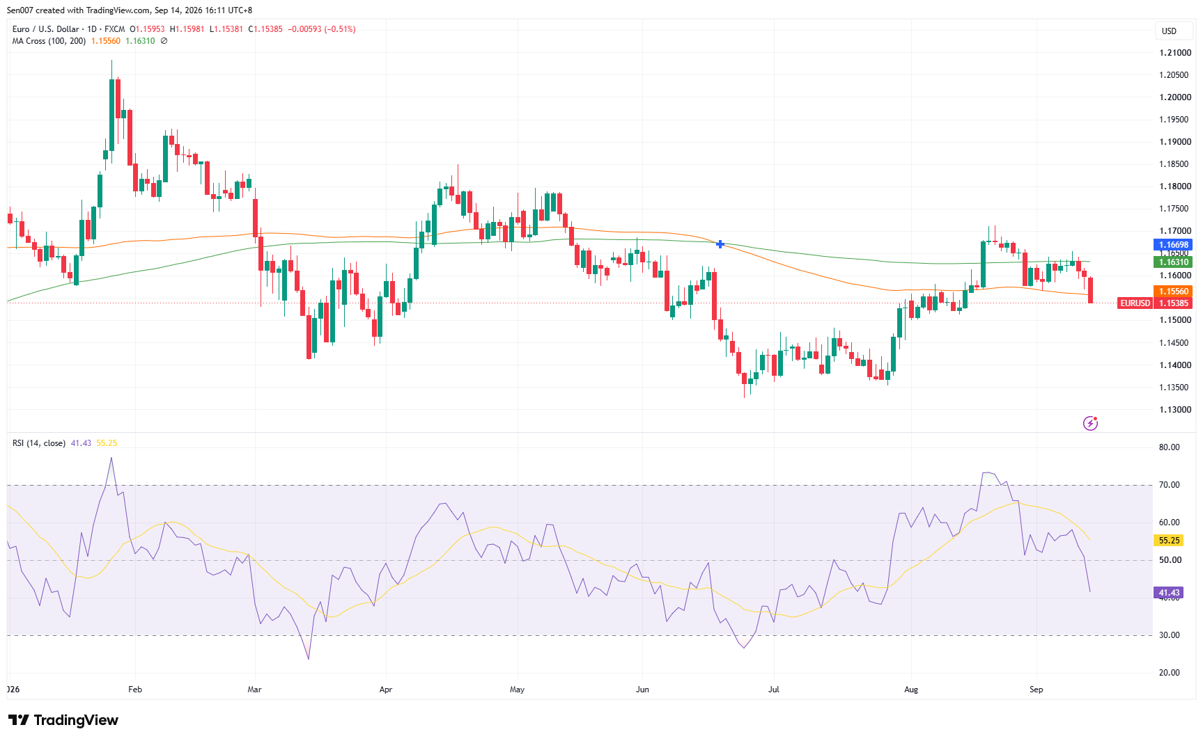 歐元/美元（EUR/USD）走勢
