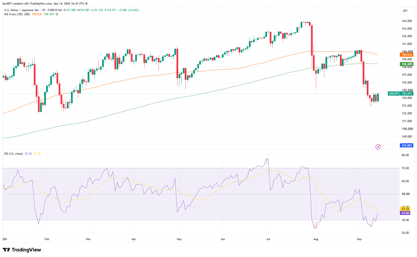 美元/日圓（USD/JPY）走勢