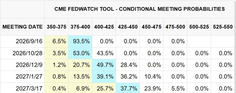CME FedWatch Tool CME FedWatch Tool