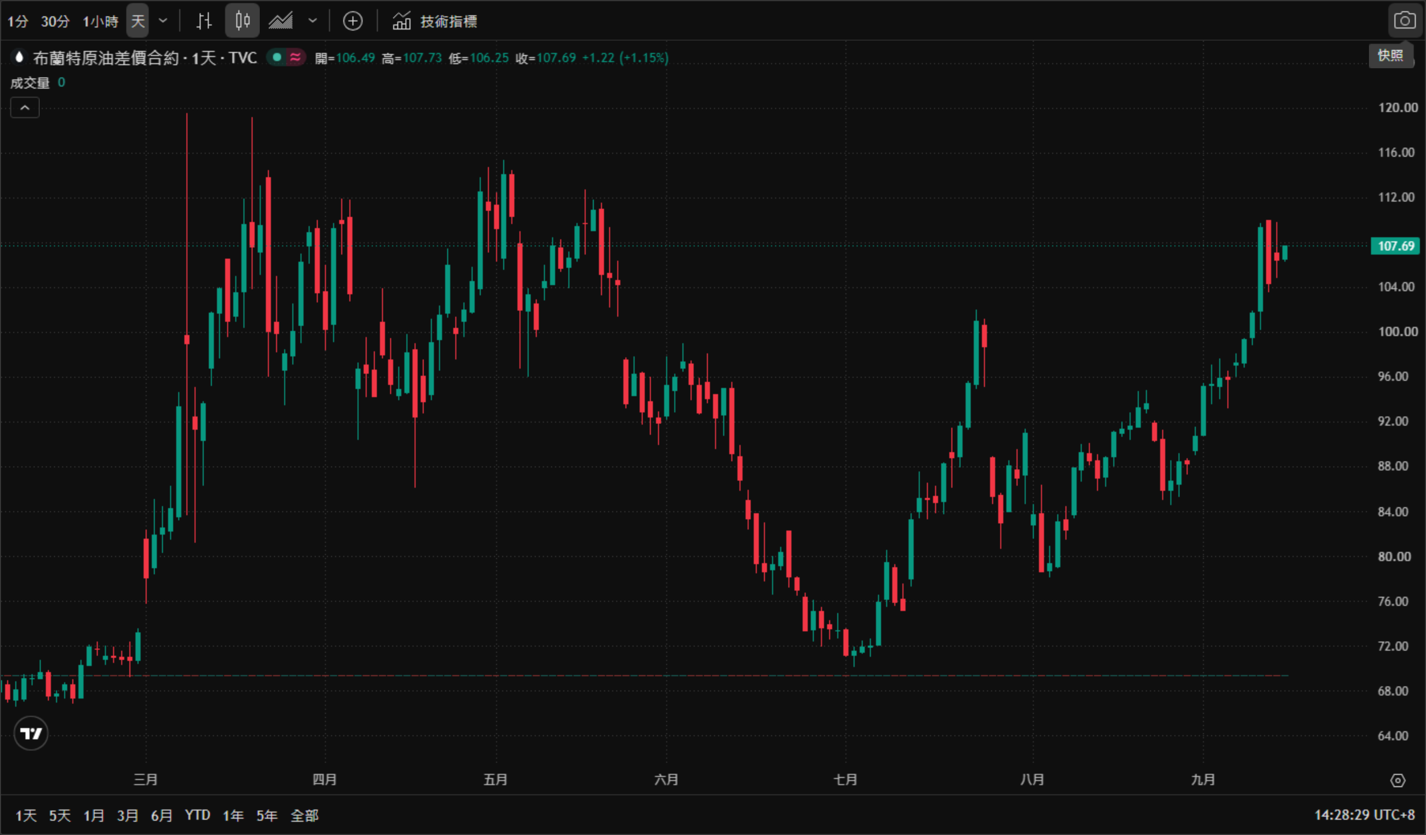 布蘭特原油差價合約（Brent）日線圖（TradingView 官方圖表截圖、TVC 數據源，2026年3月至9月真實K線，繁體中文介面、台北時間 UTC+8）——布蘭特年初自約69美元啟動，3月一度衝上約120美元後回落，4至5月在100 ~ 113美元區間反覆，6至7月一路下探至約64美元的低位，8月起重返升勢並收復100美元關口；截至2026年9月15日14:28（台北時間）報107.69美元，日內上漲1.22美元（+1.15%），當日開盤106.49、最高107.73、最低106.25。