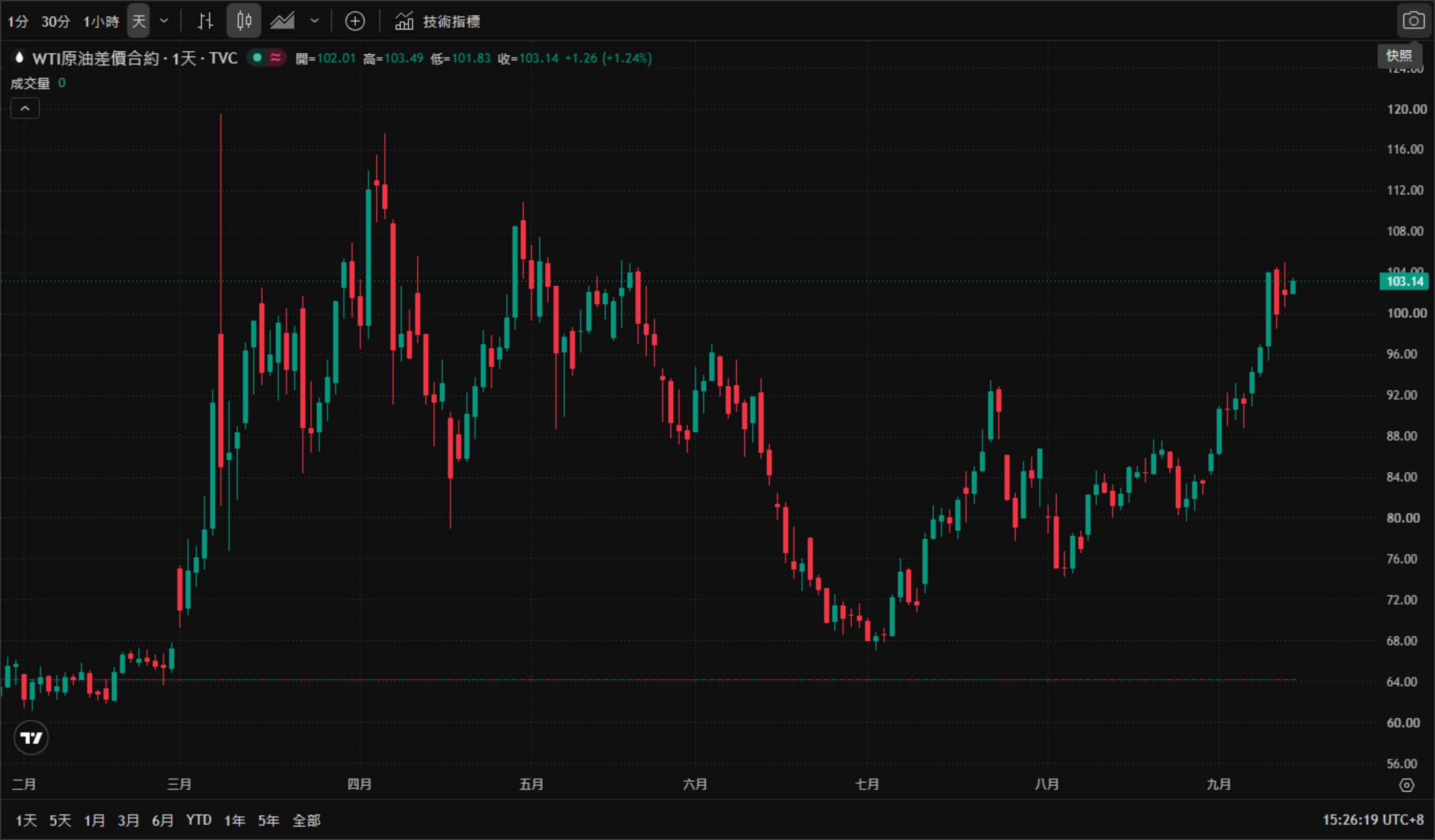 WTI原油差價合約日線圖（TradingView 官方圖表截圖、TVC 數據源，2026年2月至9月真實K線，繁體中文介面、台北時間 UTC+8）——WTI 年初自約63美元起步，3月一度急拉至約120美元，其後逐級回落，6至7月下探至約66美元的低位，8月起重返升勢並收復100美元；截至2026年9月15日14:28（台北時間）報103.33美元，日內上漲1.45美元（+1.42%），當日開盤102.01、最高103.45、最低101.83。