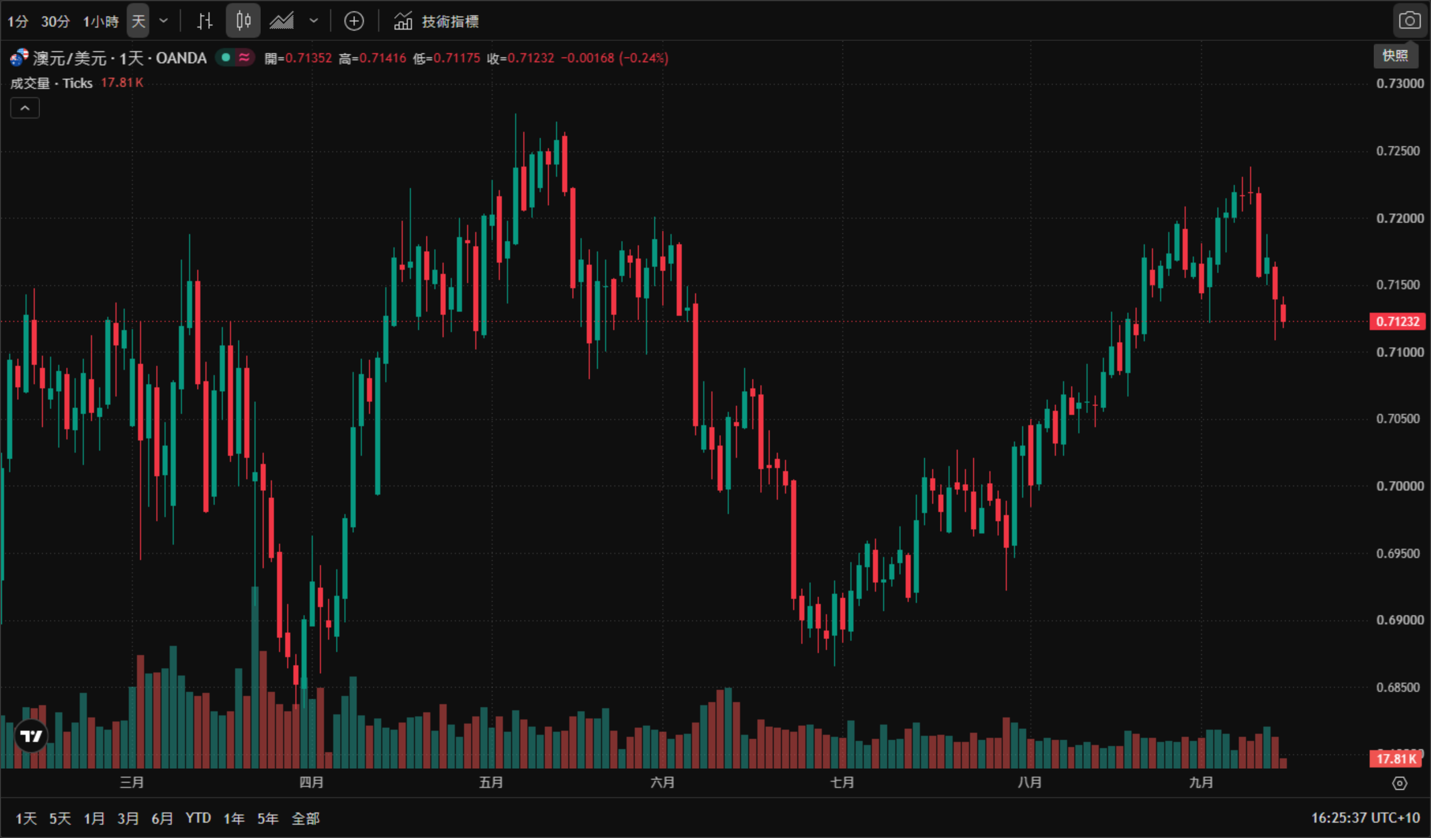 澳元兌美元(AUD/USD)日線圖(TradingView 官方圖表截圖、OANDA 數據源,2026年3月至9月真實K線與成交量,繁體中文介面、雪梨時間 UTC+10)——澳元3月在0.6950附近震盪,4月起沿上升趨勢線走高,5至6月在0.7150 ~ 0.7280區間反覆並創下年內高點,7月回落至0.6900下方,其後再度反彈至8月的0.7233四個月高點;截至2026年9月15日16:20(AEST)報0.71230,日內下跌0.00170(-0.24%),當日開盤0.71352、最高0.71416、最低0.71175。 澳元兌美元(AUD/USD)日線圖(TradingView 官方圖表截圖、OANDA 數據源,2026年3月至9月真實K線與成交量,繁體中文介面、雪梨時間 UTC+10)——澳元3月在0.6950附近震盪,4月起沿上升趨勢線走高,5至6月在0.7150 ~ 0.7280區間反覆並創下年內高點,7月回落至0.6900下方,其後再度反彈至8月的0.7233四個月高點;截至2026年9月15日16:20(AEST)報0.71230,日內下跌0.00170(-0.24%),當日開盤0.71352、最高0.71416、最低0.71175。